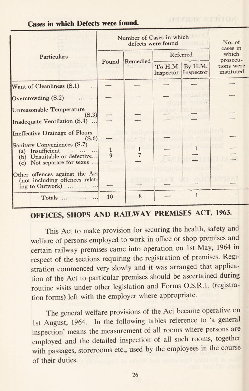 Cases in which Defects were found. Particulars Nr Found imber of C defects w Remedied 1 ases in which ere found Referred No. of cases in which prosecu- tions were instituted To H.M. Inspector By H.M. Inspector Want of Cleanliness (S.l) — — — — — Overcrowding (S.2) — — — — Unreasonable Temperature (S.3) — — —  Inadequate Ventilation (S.4) ... — — ■ Ineffective Drainage of Floors (S.6) — — — Sanitary Conveniences (S.7) 1 (a) Insufficient 1 1  l (b) Unsuitable or defective... 9 7 ■ (c) Not separate for sexes .. ! Other offences against the Act (not including offences relat- ing to Outwork) ’  Totals ... 10 8 ! i i OFFICES, SHOPS AND RAILWAY PREMISES ACT, 1963. This Act to make provision for securing the health, safety and welfare of persons employed to work in office or shop premises and certain railway premises came into operation on 1st May, 1964 in respect of the sections requiring the registration of premises. Regi- stration commenced very slowly and it was arranged that applica- tion of the Act to particular premises should be ascertained during routine visits under other legislation and Forms O.S.R.l. (registra- tion forms) left with the employer where appropriate. The general welfare provisions of the Act became operative on 1st August, 1964. In the following tables reference to ‘a general inspection’ means the measurement of all rooms where peisons are employed and the detailed inspection of all such rooms, together with passages, storerooms etc., used by the employees in the course of their duties.