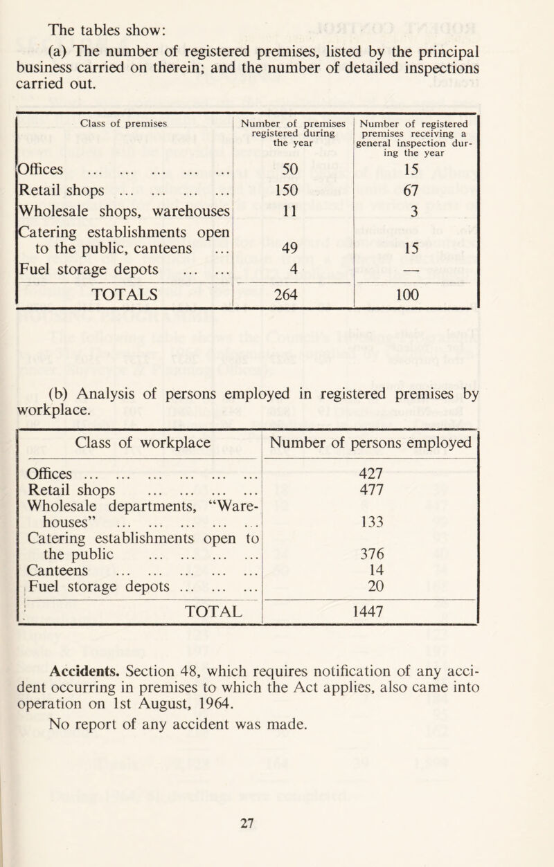 The tables show: (a) The number of registered premises, listed by the principal business carried on therein; and the number of detailed inspections carried out. Class of premises Number of premises registered during the year Number of registered premises receiving a general inspection dur- ing the year Offices 50 15 Retail shops 150 67 Wholesale shops, warehouses 11 3 Catering establishments open to the public, canteens 49 15 Fuel storage depots 4 — TOTALS 264 100 (b) Analysis of persons employed in registered premises by workplace. Class of workplace Number of persons employed Offices 427 Retail shops 477 Wholesale departments, “Ware- houses” 133 Catering establishments open to the public 376 Canteens 14 Fuel storage depots 20 ; TOTAL 1447 Accidents. Section 48, which requires notification of any acci- dent occurring in premises to which the Act applies, also came into operation on 1st August, 1964. No report of any accident was made.