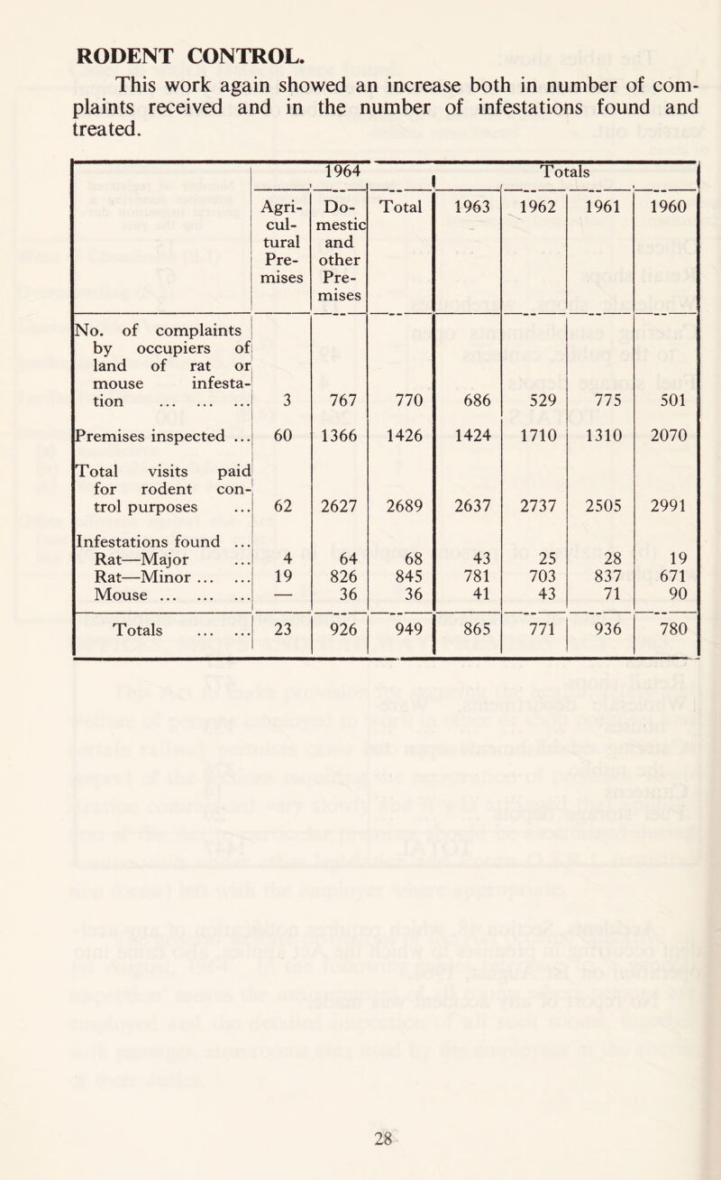 RODENT CONTROL. This work again showed an increase both in number of com- plaints received and in the number of infestations found and treated. 1964 \ 1 Totals ♦ Agri- cul- tural Pre- mises Do- mestic and other Pre- mises Total 1963 1962 1961 1960 No. of complaints by occupiers of land of rat or mouse infesta- tion 3 767 770 686 529 775 501 Premises inspected ... 60 1366 1426 1424 1710 1310 2070 Total visits paid for rodent con- trol purposes 62 2627 2689 2637 2737 2505 2991 Infestations found ... Rat—Major 4 64 68 43 25 28 19 Rat—Minor 19 826 845 781 703 837 671 Mouse — 36 36 41 43 71 90 Totals 23 926 949 865 771 936 780