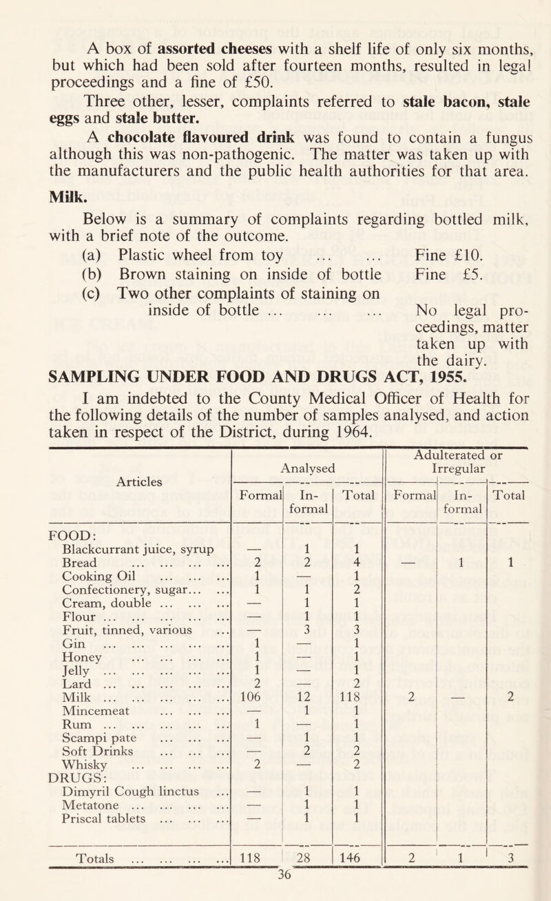 A box of assorted cheeses with a shelf life of only six months, but which had been sold after fourteen months, resulted in leeal proceedings and a fine of £50. Three other, lesser, complaints referred to stale bacon, stale eggs and stale better. A chocolate flavoured drink was found to contain a fungus although this was non-pathogenic. The matter was taken up with the manufacturers and the public health authorities for that area. Milk. Below is a summary of complaints regarding bottled milk, with a brief note of the outcome. (a) Plastic wheel from toy ... ... Fine £10. (b) Brown staining on inside of bottle Fine £5. (c) Two other complaints of staining on inside of bottle No legal pro- ceedings, matter taken up with the dairy. SAMPLING UNDER FOOD AND DRUGS ACT, 1955. I am indebted to the County Medical Officer of Ftealth for the following details of the number of samples analysed, and action taken in respect of the District, during 1964. Articles Analysed Adr I ilterated rregular or Formal In- formal Total Formal In- formal T otal FOOD: Blackcurrant juice, syrup — 1 1 Bread 2 2 4 — 1 1 Cooking Oil 1 — 1 Confectionery, sugar 1 1 2 Cream, double — 1 1 Flour — 1 1 Fruit, tinned, various — 3 3 Gin 1 — 1 Honey 1 — 1 Jelly 1 — 1 Lard 2 — 2 Milk 106 12 118 2 — 2 Mincemeat — 1 1 Rum 1 — 1 Scampi pate — 1 1 Soft Drinks — 2 2 Whisky 2 — 2 DRUGS: Dimyril Cough linctus — 1 1 Metatone — 1 1 Priscal tablets 1 1 Totals 118 28 146 2 1 3