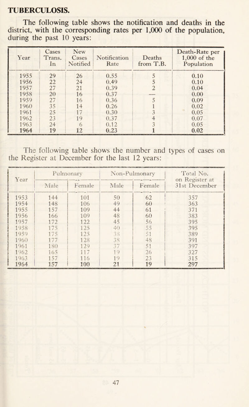 TUBERCULOSIS The following table shows the notification and deaths in the district, with the corresponding rates per 1,000 of the population, during the past 10 years: Year Cases Trans. In New Cases Notified Notification Rate Deaths from T.B. Death-Rate per 1,000 of the Population 1955 29 26 0.55 5 0.10 1956 22 24 0.49 5 0.10 1957 27 21 0.39 2 0.04 1958 20 16 0.37 — 0.00 1959 27 16 0.36 5 0.09 1960 35 14 0.26 1 0.02 1961 25 17 0.30 3 0.05 1962 23 19 0.37 4 0.07 1963 24 6 0.12 3 0.05 1964 19 12 0.23 1 0.02 The following table shows the number and types of cases on the Register at December for the last 12 years: Year Pulmonary Non-Pulrnonary Total No. on Register at 31st December Male Female Male Female ! 1953 144 101 50 62 357 1954 148 106 49 60 363 1 1955 157 109 44 61 371 ! 1956 166 109 48 60 383 \ 1957 172 122 45 56 395 j 1958 175 125 40 55 395 | 1959 175 125 38 51 389 1960 177 128 38 48 391 l 1961 180 129 37 51 397 S 1962 165 117 19 26 327 1 1963 157 116 19 23 315 i 1964 157 100 21 19 297