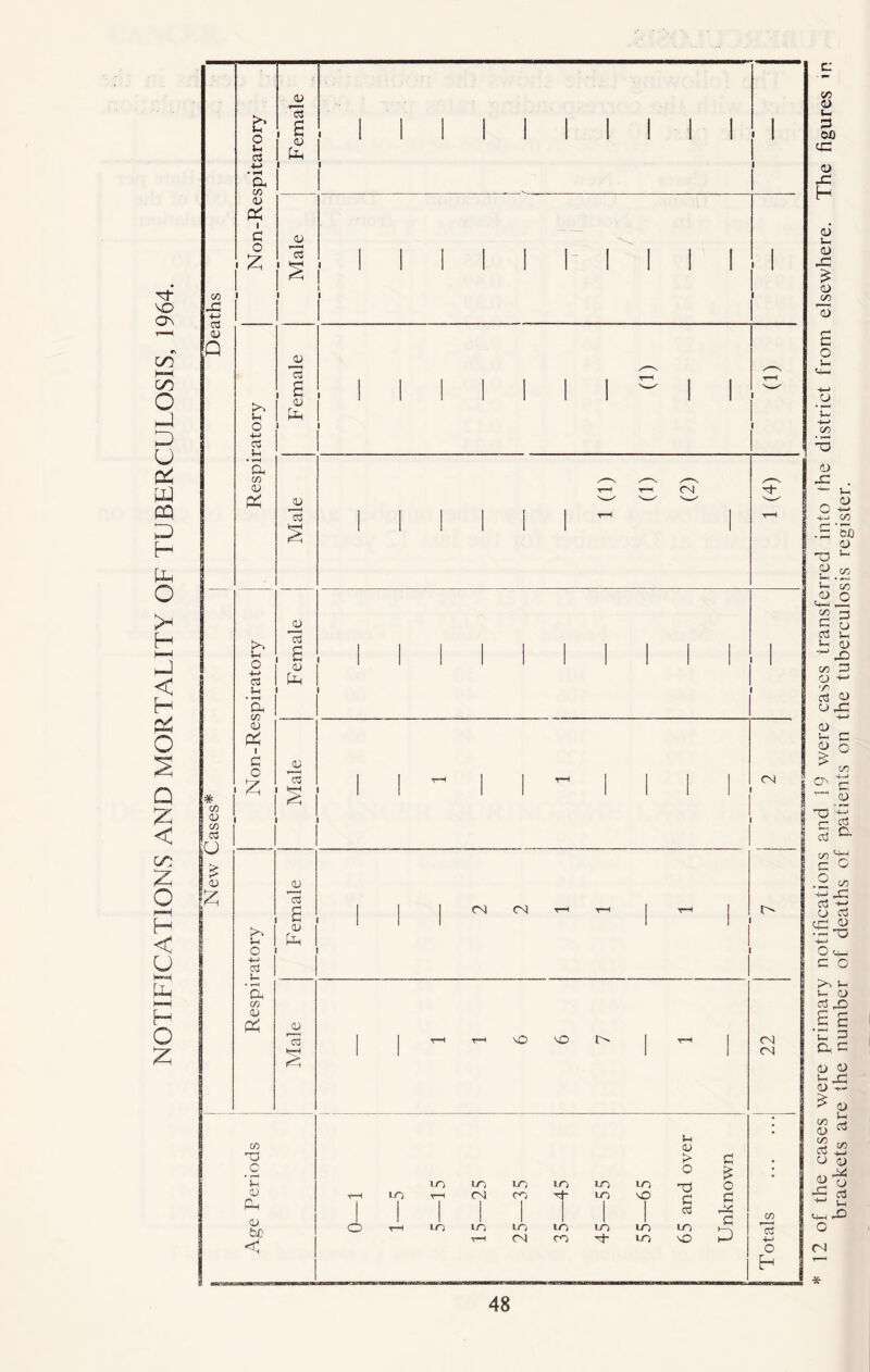 NOTIFICATIONS AND MORTALITY OF TUBERCULOSIS, 1964. 12 of the cases were primary notifications and 19 were cases transferred into Ihe district from elsewhere. The figures brackets are the number of deaths of patients on the tuberculosis register.