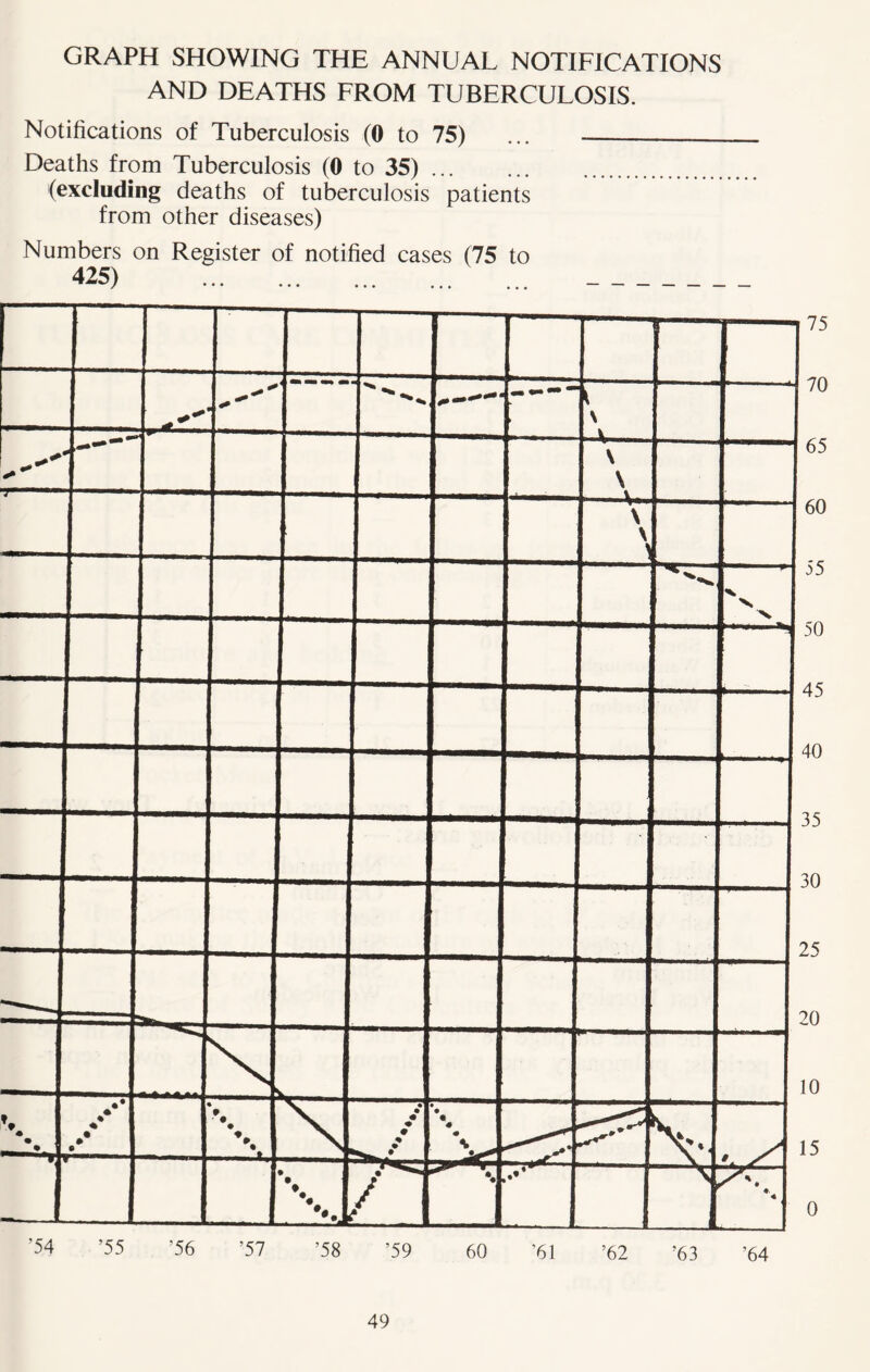GRAPH SHOWING THE ANNUAL NOTIFICATIONS AND DEATHS FROM TUBERCULOSIS. Notifications of Tuberculosis (0 to 75) ... Deaths from Tuberculosis (0 to 35) (excluding deaths of tuberculosis patients from other diseases) Numbers on Register of notified cases (75 to 425)