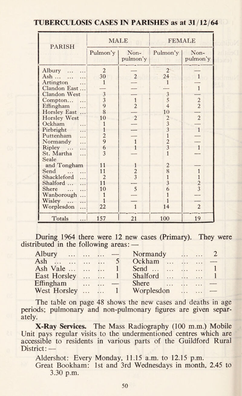 TUBERCULOSIS CASES IN PARISHES as at 31/12/64 PARISH . . MALE FEMALE Pulmon’y Non- pulmon’y Pulmon’y Non- pulmon’y Albury 2 — 2 — Ash 30 2 24 1 Artington 1 — 1 — Clandon East... — — — 1 Clandon West 3 — 3 ■— Compton 3 1 5 2 Effingham 9 2 4 2 Horsley East ... 8 •— 10 — Horsley West 10 2 2 2 Ockham 1 — 3 — Pirbright 1 — 3 1 Puttenham 2 — 1 — Normandy 9 1 2 — Ripley 6 1 3 1 St. Martha 3 — 1 -— Seale and Tongham 11 1 2 _ Send 11 2 8 1 Shackleford ... 2 3 1 1 Shalford 11 — 3 2 Shere 10 5 6 3 Wanborough ... 1 •— 1 — Wisley 1 — 1 — Worplesdon ... 22 1 14 2 Totals 157 21 100 19 During 1964 there were 12 new cases (Primary). They were distributed in the following areas: — Albury — Normandy 2 Ash 5 Ockham ... —- Ash Vale 1 Send 1 East Horsley 1 Shalford ... 1 Effingham — Shere — West Horsley 1 Worplesdon — The table on page 48 shows the new cases and deaths in age periods; pulmonary and non-pulmonary figures are given separ- ately. X-Ray Services. The Mass Radiography (100 m.m.) Mobile Unit pays regular visits to the undermentioned centres which are accessible to residents in various parts of the Guildford Rural District: — Aldershot: Every Monday, 11.15 a.m. to 12.15 p.m. Great Bookham: 1st and 3rd Wednesdays in month, 2.45 to 3.30 p.m.