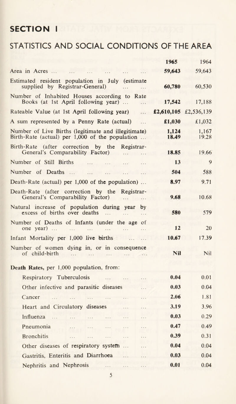 STATISTICS AND SOCIAL CONDITIONS OF THE AREA 1965 1964 Area in Acres ... 59,643 59,643 Estimated resident population in July (estimate supplied by Registrar-General) 60,780 60,530 Number of Inhabited Houses according to Rate Books (at 1st April following year) ... 17,542 17,188 Rateable Value (at 1st April following year) £2,610,105 £2,536,139 A sum represented by a Penny Rate (actual) £1,030 £1,032 Number of Live Births (legitimate and illegitimate) Birth-Rate (actual) per 1,000 of the population ... 1,124 18.49 1,167 19.28 Birth-Rate (after correction by the Registrar- General’s Comparability Factor) 18.85 19.66 Number of Still Births 13 9 Number of Deaths ... 504 588 Death-Rate (actual) per 1,000 of the population) ... 8.97 9.71 Death-Rate (after correction by the Registrar- General’s Comparability Factor) 9.68 10.68 Natural increase of population during year by excess of births over deaths 580 579 Number of Deaths of Infants (under the age of one year) ... 12 20 Infant Mortality per 1,000 live births 10.67 17.39 Number of women dying in, or in consequence of child-birth Nil Nil Death Rates, per 1,000 population, from: Respiratory Tuberculosis 0.04 0.01 Other infective and parasitic diseases 0.03 0.04 Cancer 2.06 1.81 Heart and Circulatory diseases 3.19 3.96 Influenza ... 0.03 0.29 Pneumonia 0.47 0.49 Bronchitis 0.39 0.31 Other diseases of respiratory system 0.04 0.04 Gastritis, Enteritis and Diarrhoea 0.03 0.04 Nephritis and Nephrosis 0.01 0.04