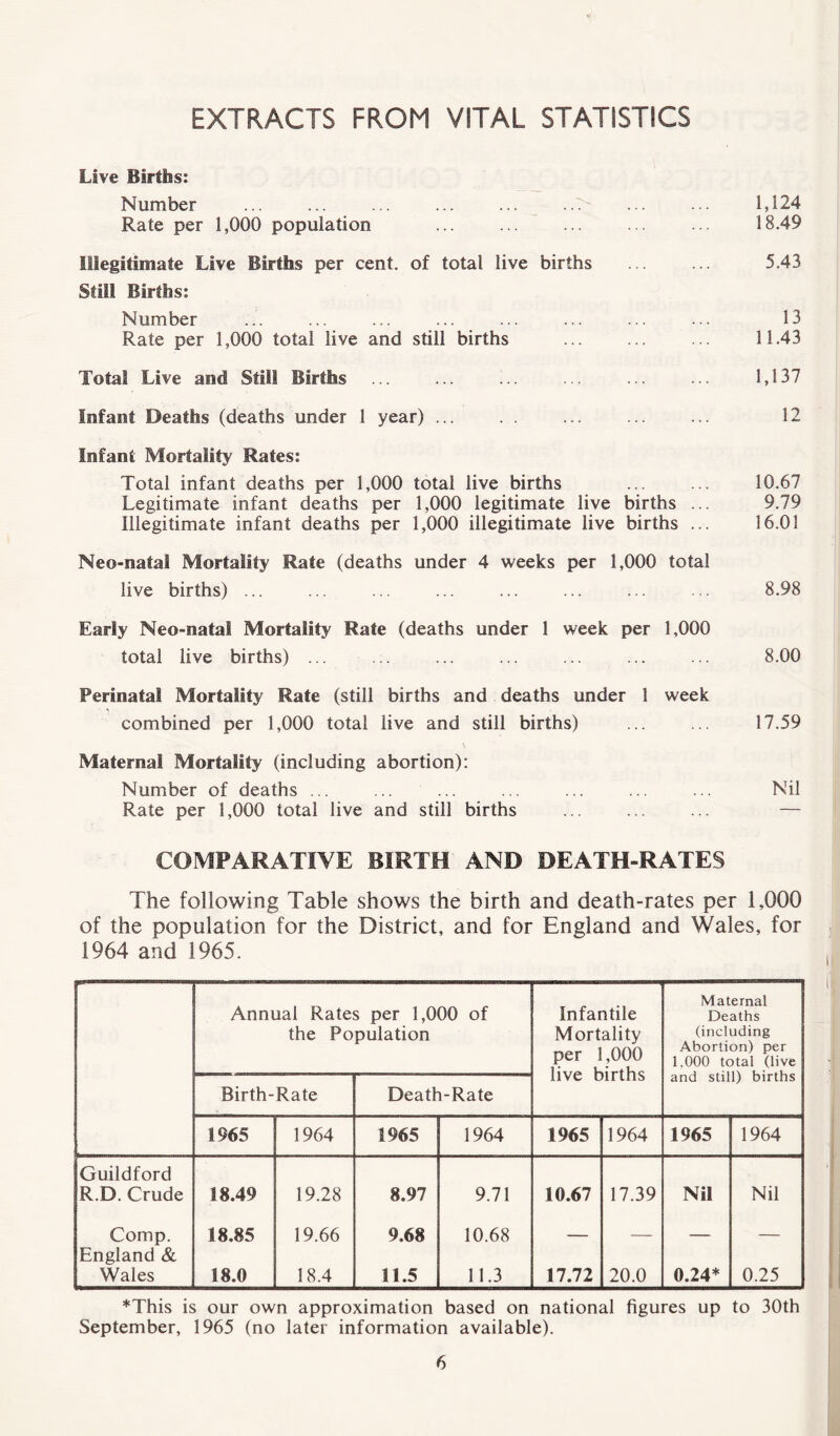 EXTRACTS FROM VITAL STATISTICS Live Births? Number ... ... ... ... ... ... ... ... 1,124 Rate per 1,000 population ... ... ... ... ... 18.49 Illegitimate Live Births per cent, of total live births ... ... 5.43 Still Births? Number ... ... ... ... ... ... ... ... 13 Rate per 1,000 total live and still births ... ... ... 11.43 Total Live and Still Births ... ... ... ... ... ... 1,137 Infant Deaths (deaths under 1 year) ... . . ... ... ... 12 Infant Mortality Rates: Total infant deaths per 1,000 total live births ... ... 10.67 Legitimate infant deaths per 1,000 legitimate live births ... 9.79 Illegitimate infant deaths per 1,000 illegitimate live births ... 16.01 Neo-natal Mortality Rate (deaths under 4 weeks per 1,000 total live births) ... ... ... ... ... ... ... ... 8.98 Early Neo-natal Mortality Rate (deaths under 1 week per 1,000 total live births) ... ... ... ... ... ... ... 8.00 Perinatal Mortality Rate (still births and deaths under 1 week combined per 1,000 total live and still births) ... ... 17.59 Maternal Mortality (including abortion): Number of deaths ... ... ... ... ... ... ... Nil Rate per 1,000 total live and still births ... ... ... — COMPARATIVE BIRTH AND DEATH-RATES The following Table shows the birth and death-rates per 1,000 of the population for the District, and for England and Wales, for 1964 and 1965. Annual Rates per 1,000 of the Population Infantile Mortality per 1,000 live births Maternal Deaths (including Abortion) per 1.000 total (live and still) births Birth-Rate Death-Rate 1965 1964 1965 1964 1965 1964 1965 1964 Guildford R.D. Crude 18.49 19.28 8.97 9.71 10.67 17.39 Nil Nil Comp. 18.85 19.66 9.68 10.68 — — — — England & Wales 18.0 18.4 11.5 11.3 17.72 20.0 0.24* 0.25 *This is our own approximation based on national figures up to 30th September, 1965 (no later information available).