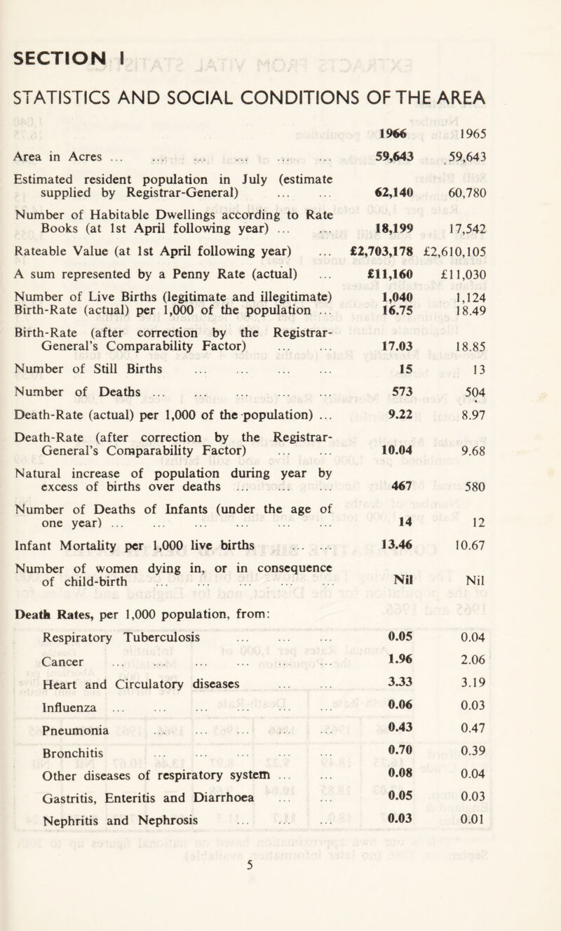 STATISTICS AND SOCIAL CONDITIONS OF THE AREA 1966 1965 Area in Acres ... 59,643 59,643 Estimated resident population in July (estimate supplied by Registrar-General) 62,140 60,780 Number of Habitable Dwellings according to Rate Books (at 1st April following year) 18,199 17,542 Rateable Value (at 1st April following year) £2,703,178 £2,610,105 A sum represented by a Penny Rate (actual) £11,160 £11,030 Number of Live Births (legitimate and illegitimate) Birth-Rate (actual) per 1,000 of the population ... 1,040 16.75 1,124 18.49 Birth-Rate (after correction by the Registrar- General’s Comparability Factor) 17.03 18.85 Number of Still Births 15 13 Number of Deaths ... 573 504 • Death-Rate (actual) per 1,000 of the population) ... 9.22 8.97 Death-Rate (after correction by the Registrar- General’s Comparability Factor) 10.04 9.68 Natural increase of population during year by excess of births over deaths ... 467 580 Number of Deaths of Infants (under the age of one year) ... 14 12 Infant Mortality per 1,000 live births 13.46 10.67 Number of women dying in, or in consequence of child-birth Nil Nil Death Rates, per 1,000 population, from: Respiratory Tuberculosis 0.05 0.04 Cancer 1.96 2.06 Heart and Circulatory diseases 3.33 3.19 Influenza ... 0.06 0.03 Pneumonia 0.43 0.47 Bronchitis 0.70 0.39 Other diseases of respiratory system 0.08 0.04 Gastritis, Enteritis and Diarrhoea 0.05 0.03 Nephritis and Nephrosis 0.03 0.01