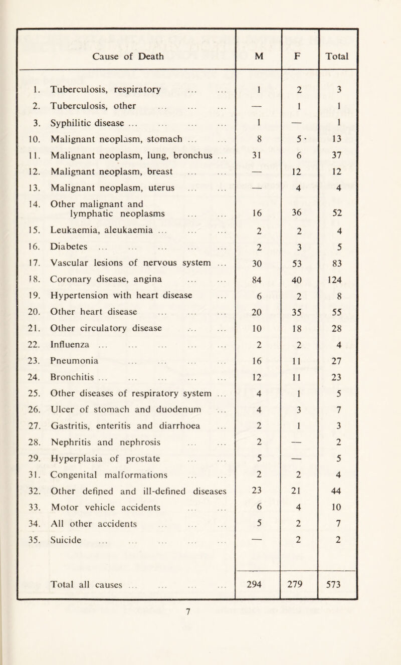 Cause of Death M F Total 1. Tuberculosis, respiratory 1 2 3 2. Tuberculosis, other — 1 1 3. Syphilitic disease ... 1 — 1 10. Malignant neoplasm, stomach ... 8 5 - 13 11. Malignant neoplasm, lung, bronchus ... 31 6 37 12. Malignant neoplasm, breast — 12 12 13. Malignant neoplasm, uterus — 4 4 14. Other malignant and lymphatic neoplasms 16 36 52 15. Leukaemia, aleukaemia ... 2 2 4 16. Diabetes 2 3 5 17. Vascular lesions of nervous system ... 30 53 83 18. Coronary disease, angina 84 40 124 19. Hypertension with heart disease 6 2 8 20. Other heart disease 20 35 55 21. Other circulatory disease 10 18 28 22. Influenza ... 2 2 4 23. Pneumonia 16 11 27 24. Bronchitis ... 12 11 23 25. Other diseases of respiratory system ... 4 1 5 26. Ulcer of stomach and duodenum 4 3 7 27. Gastritis, enteritis and diarrhoea 2 1 3 28. Nephritis and nephrosis 2 — 2 29. Hyperplasia of prostate 5 — 5 31. Congenital malformations 2 2 4 32. Other defined and ill-defined diseases 23 21 44 33. Motor vehicle accidents 6 4 10 34. All other accidents 5 2 7 35. Suicide 2 2 Total all causes 294 279 573