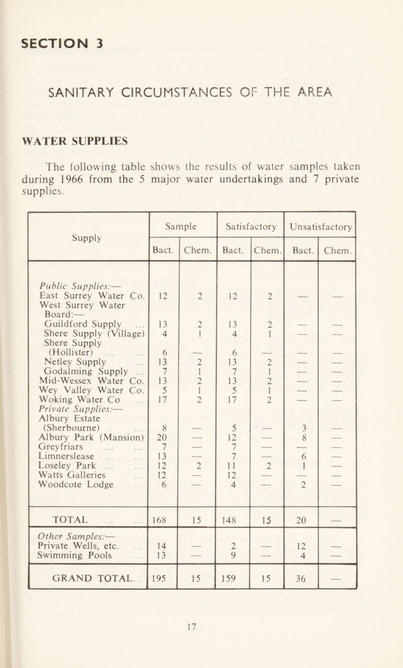 SECTION 3 SANITARY CIRCUMSTANCES OF THE AREA WATER SUPPLIES The following table shows the results of water samples taken during 1966 from the 5 major water undertakings and 7 private supplies. Supply Sample Satisfactory Unsatisfactory Bact. Chem. Bact. Chem. Bact. Chem. Public Supplies:— East Surrey Water Co. 12 2 12 2 West Surrey Water Board:— Guildford Supply 13 2 13 2 Shere Supply (Village) 4 1 4 1 — — Shere Supply (Hollister) 6 6 Netley Supply 13 2 13 2 — — Godaiming Supply ... 7 1 7 1 — — Mid-Wessex Water Co. 13 2 13 2 — — Wey Valley Water Co. 5 1 5 1 — — Woking Water Co 17 2 17 2 — — Private Supplies:— Albury Estate (Sherbourne) 8 5 3 Albury Park (Mansion) 20 — 12 — 8 — Greyfriars 7 — 7 — — — Limnerslease 13 — 7 — 6 — Loseley Park .. 12 2 11 2 1 — Watts Galleries 12 — 12 — — — Woodcote Lodge 6 4 2 TOTAL 168 15 148 15 20 — Other Samples:— Private Wells, etc. 14 2 12 Swimming Pools 13 — 9 — 4 — GRAND TOTAL... 195 15 159 15 36 —
