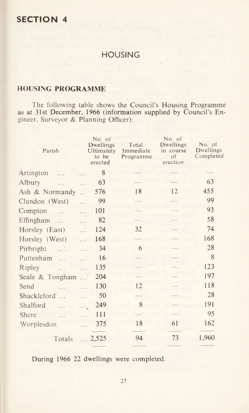 HOUSING HOUSING PROGRAMME The following table shows the Council’s Housing Programme as at 31st December, 1966 (information supplied by Council’s En- gineer, Surveyor & Planning Officer): Parish No. of Dwellings Ultimately Total Immediate No. of Dwellings in course No. of Dwellings Arlington to be erected 8 Programme of erection Completed Albury 63 — — 63 Ash & Normandy ... 576 18 12 455 Clandon (West) 99 — — 99 Compton ... 101 — — 93 Effingham 82 — — 58 Horsley (East) ... 124 32 — 74 Horsley (West) ... 168 — — 168 Pirbright ...' 34 6 — 28 Puttenham ... 16 — — 8 Ripley ... 135 — — 123 Seale & Tongham ...• 204 — — 197 Send ... 130 12 — 118 Shackleford ... 50 — — 28 Shalford ... 249 8 — 191 Shere ... Ill — — 95 Worplesdon ... 375 18 61 162 Totals ... 2,525 94 73 1,960 During 1966 22 dwellings were completed.