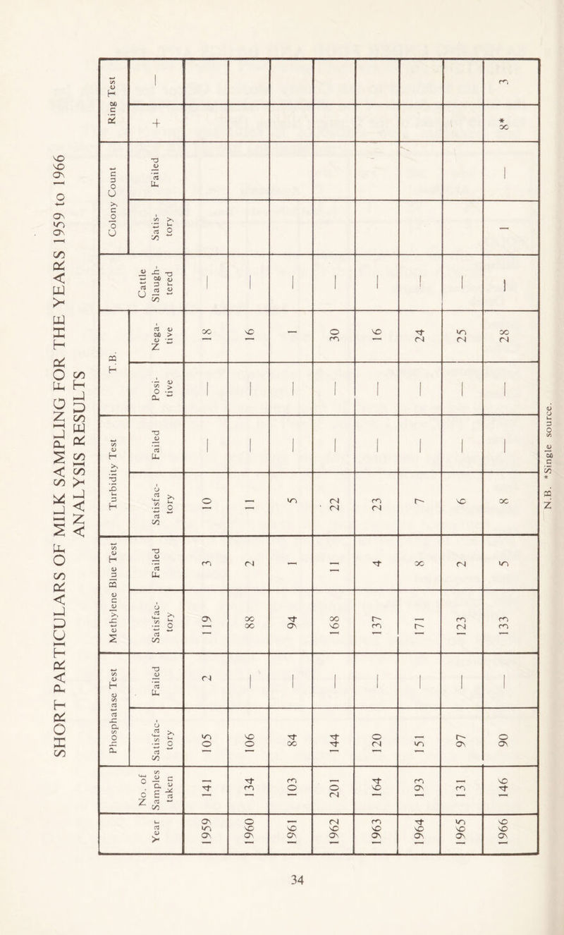 SHORT PARTICULARS OF MILK SAMPLING FOR THE YEARS 1959 to 1966 ANALYSIS RESULTS Ring Test ' 1 + * OC Colony Count Failed - Satis- tory — T.B. Nega- tive oc NO — 30 NO 24 25 28 Posi- tive 1 1 i i ' ' i i Turbidity Test Failed 1 i 1 I i i Satisfac- tory o - i/^ 22 23 NO oc Methylene Blue Test Failed m ri — — oc <N U'N Satisfac- tory ON 88 94 168 137 t 123 133 Phosphatase Test Failed C4 i i I 1 I i Satisfac- tory 105 106 84 144 120 97 06 No. of Samples taken Tf 134 103 201 164 193 m 146 Year 1959 1960 1961 1962 1963 1964 1965 1966 N.B. *SingIe source.