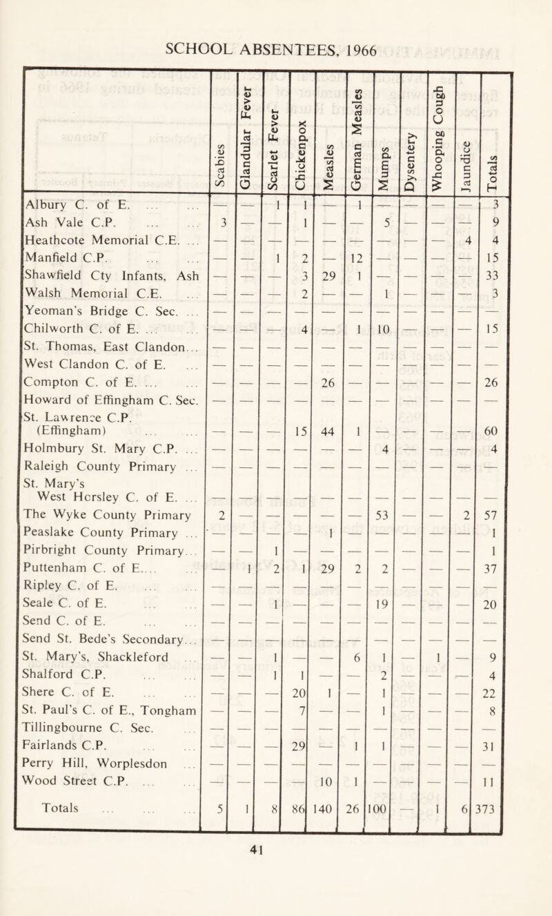 SCHOOL ABSENTEES, 1966 Albury C. of E. Ash Vale C.P Heathcote Memorial C.E. ... Manfield C.P. Shawfield Cty Infants, Ash Walsh Memorial C.E. Yeoman's Bridge C. Sec. . Chilworth C. of E. ... St. Thomas, East Clandon. West Clandon C. of E. Compton C. of E. ... Howard of Effingham C. See St. Laurence C.P. (Effingham) Holmbury St. Mary C.P. Raleigh County Primary St. Mary’s West Horsley C. of E. The Wyke County Primary Peaslake County Primary . Pirbright County Primary. Puttenham C. of E. .. Ripley C. of E Seale C. of E. Send C. of E. Send St. Bede’s Secondary. St. Mary's, Shackleford Shalford C.P. Shere C. of E. St. Paul’s C. of E., Tongham Tillingbourne C. Sec. Fairlands C.P. Perry Hill, Worplesdon Wood Street C.P. Totals C/5 <D X O C/3 <D > 4> UU C3 3 I T3 C c3 lo <L> > 1) (-U <u ci o CO 3 I 2 — x o a c <o M O • M X u co _0J C/5 o 1 21 — 3| 29 2 4 I — — 26 15 44 1 29 20 7 29 — 10 86 140 CO ’Tn a <u <u o 12 1 26 JL 00 a- E P 5 10 53 <u 4-1 c 4> C/5 >, Q x DO P O U DO c a o o x £ — 1 00 <D • *-H C P cn C/5 3 4-» o H 3 9 4 15 33 3 15 26 60 4 57 1 1 37 20 9 4 22 8 31 11 373