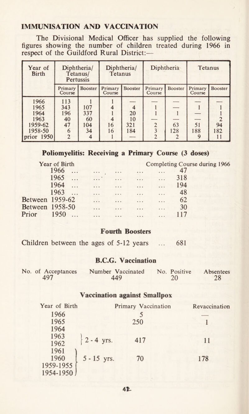 IMMUNISATION AND VACCINATION The Divisional Medical Officer has supplied the following figures showing the number of children treated during 1966 in respect of the Guildford Rural District:— Year of Birth Diphtheria/ Tetanus/ Pertussis Diphtheria/ Tetanus Diphtheria Tetanus Primary Course Booster Primary Course Booster Primary Course Booster Primary Course Booster 1966 113 1 1 — — — — — 1965 343 107 4 4 1 — 1 1 1964 196 337 1 20 1 1 — 1 1963 40 60 4 10 — — — 2 1959-62 47 104 16 321 2 63 51 94 1958-50 6 34 16 184 3 128 188 182 prior 1950 2 4 1 — 2 2 9 11 Poliomyelitis: Receiving a Primary Course (3 doses) Year of Birth 1966 ... 1965 ... 1964 ... 1963 ... Between 1959-62 Between 1958-50 Prior 1950 ... Completing Course during 1966 47 318 194 48 62 30 117 Fourth Boosters Children between the ages of 5-12 years ... 681 No. of Acceptances 497 B.C.G. Vaccination Number Vaccinated No. Positive 449 20 Absentees 28 Vaccination against Smallpox Year of Birth Primary Vaccination Revaccination 1966 5 — 1965 250 1 1964 1963 1962 [2-4 yrs. 417 11 1961 1 1960 5 - 15 yrs. 70 178 1959-1955 1954-1950] 4*-