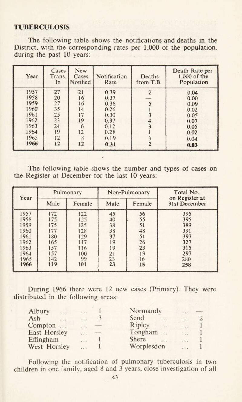 TUBERCULOSIS The following table shows the notifications and deaths in the District, with the corresponding rates per 1,000 of the population, during the past 10 years: Year Cases Trans. In New Cases Notified Notification Rate Deaths from T.B. Death-Rate per 1,000 of the Population 1957 27 21 0.39 2 0.04 1958 20 16 0.37 — 0.00 1959 27 16 0.36 5 0.09 1960 35 14 0.26 1 0.02 1961 25 17 0.30 3 0.05 1962 23 19 0.37 4 0.07 1963 24 6 0.12 3 0.05 1964 19 12 0.28 1 0.02 1965 12 8 0.19 3 0.04 1966 12 12 0.31 2 0.03 The following table shows the number and types of cases on the Register at December for the last 10 years: Year Pulmonary Non-Pulmonary Total No. on Register at 31 st December Male Female Male Female 1957 172 122 45 56 395 1958 175 125 40 55 395 1959 175 125 38 51 389 1960 177 128 38 48 391 1961 180 129 37 51 397 1962 165 117 19 26 327 1963 157 116 19 23 315 1964 157 100 21 19 297 1965 142 99 23 16 280 1966 119 101 23 15 258 During 1966 there were 12 new cases (Primary). They were distributed in the following areas: Albury ... ... 1 Ash ... ... 3 Compton ... East Horsley Effingham ... 1 West Horsley ... 1 Normandy Send ... ... 2 Ripley ... ... 1 Tongham ... ... 1 Shere ... ... 1 Worplesdon ... 1 Following the notification of pulmonary tuberculosis in two children in one family, aged 8 and 3 years, close investigation of all