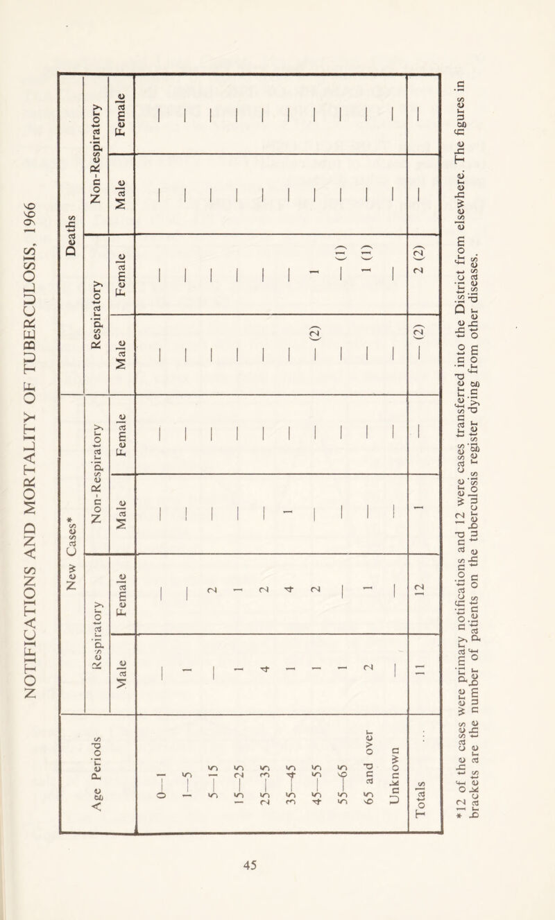 NOTIFICATIONS AND MORTALITY OF TUBERCULOSIS, 1966 x: D Q >> t- O •*-> • a, d & ■ c o Z _o 13 E D _d S cd u 'a D a: jd 03 E d Uh u 13 S <N CN * CO D CO 03 u £ D z >> s- 0 -4—» cd u. • a CO ID oC 1 c o Z _D 03 E D U- ju cd s >» O -w ctf 'a y) <L> v cS E D u. — o3 (N CT (N <N Cl CO T3 O u D CL D si < WD — cn — o — wc <0 <N rc 1 T »/~i 1 vO 1 vn VO »o — c-l fO cn D i> O ■o c o3 »/-> o G £ O G C 3 co 13 +-i o H *12 of the cases were primary notifications and 12 were cases transferred into the District from elsewhere. The figures in brackets are the number of patients on the tuberculosis register dying from other diseases.