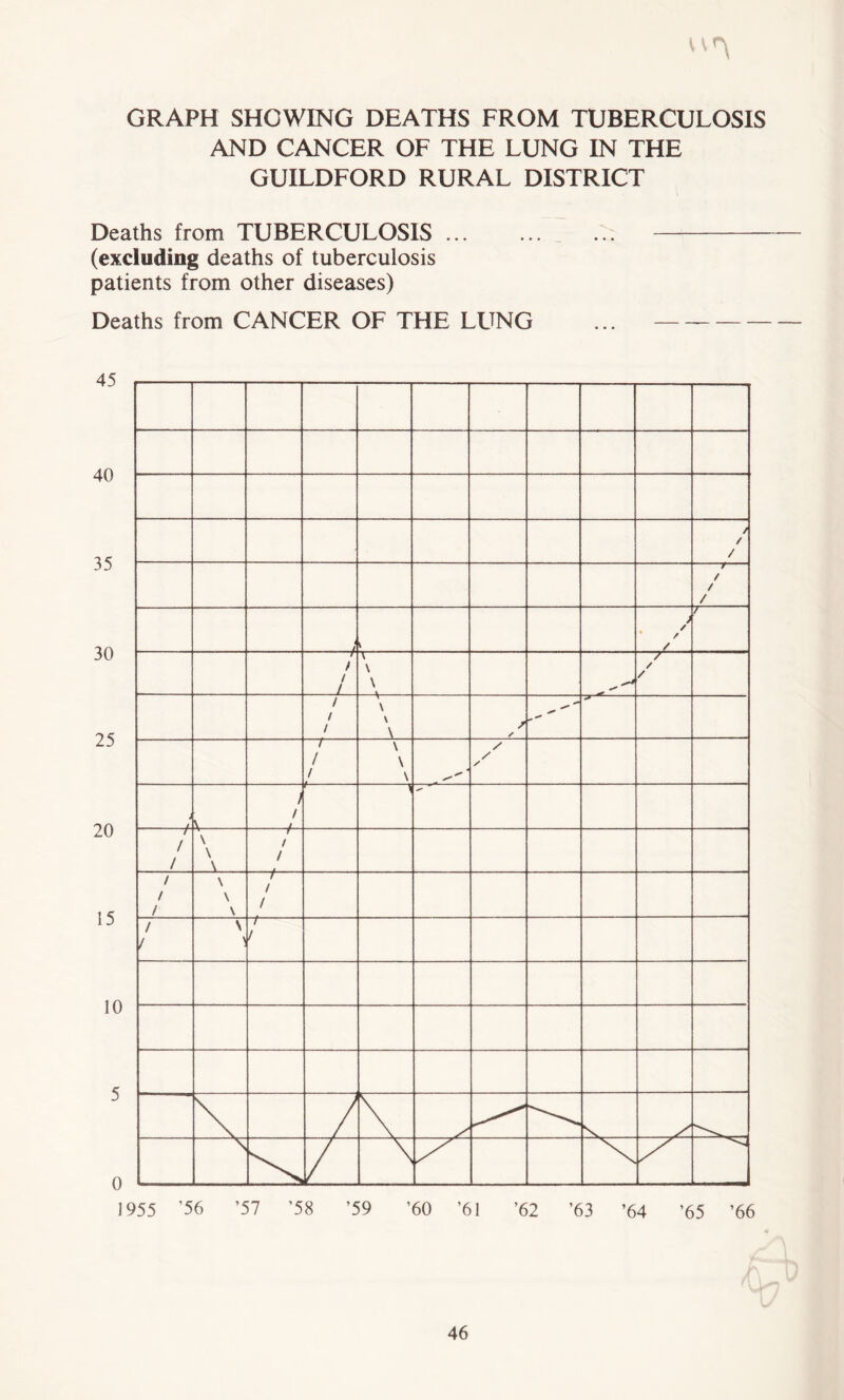 GRAPH SHOWING DEATHS FROM TUBERCULOSIS AND CANCER OF THE LUNG IN THE GUILDFORD RURAL DISTRICT Deaths from TUBERCULOSIS (excluding deaths of tuberculosis patients from other diseases) Deaths from CANCER OF THE LUNG 1955 ’56 ’57 ’58 ’59 ’60 ’61 ’62 ’63 ’64 ’65 ’66