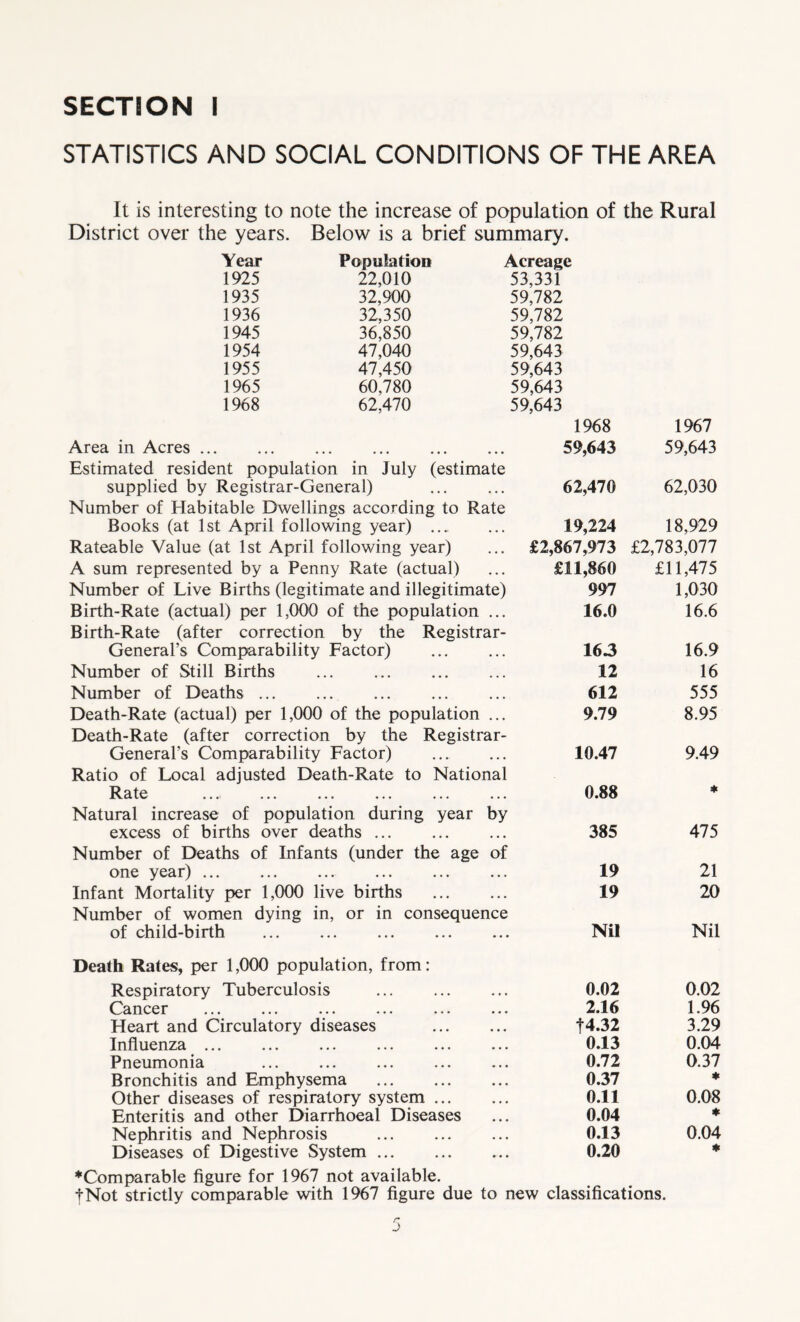 STATISTICS AND SOCIAL CONDITIONS OF THE AREA It is interesting to note the increase of population of the Rural District over the years. Below is a brief summary. Year Population Acreage 1925 22,010 53,331 1935 32,900 59,782 1936 32,350 59,782 1945 36,850 59,782 1954 47,040 59,643 1955 47,450 59,643 1965 60,780 59,643 1968 62,470 59,643 Area in Acres Estimated resident population in July (estimate supplied by Registrar-General) Number of Habitable Dwellings according to Rate Books (at 1st April following year) Rateable Value (at 1st April following year) A sum represented by a Penny Rate (actual) Number of Live Births (legitimate and illegitimate) Birth-Rate (actual) per 1,000 of the population ... Birth-Rate (after correction by the Registrar- General’s Comparability Factor) Number of Still Births Number of Deaths ... Death-Rate (actual) per 1,000 of the population ... Death-Rate (after correction by the Registrar- General’s Comparability Factor) Ratio of Local adjusted Death-Rate to National Rate Natural increase of population during year by excess of births over deaths ... Number of Deaths of Infants (under the age of one year) ... Infant Mortality per 1,000 live births Number of women dying in, or in consequence of child-birth Death Rates, per 1,000 population, from: Respiratory Tuberculosis Cancer Heart and Circulatory diseases Influenza ... ... ... ... Pneumonia Bronchitis and Emphysema Other diseases of respiratory system Enteritis and other Diarrhoeal Diseases Nephritis and Nephrosis Diseases of Digestive System 1968 1967 59,643 59,643 62,470 62,030 19,224 18,929 £2,867,973 £2,783,077 £11,860 £11,475 997 1,030 16.0 16.6 16.3 16.9 12 16 612 555 9.79 8.95 10.47 9.49 0.88 ♦ 385 475 19 21 19 20 Nil Nil 0.02 0.02 2.16 1.96 J4.32 3.29 0.13 0.04 0.72 0.37 0.37 * 0.11 0.08 0.04 * 0.13 0.04 0.20 * ♦Comparable figure for 1967 not available. tNot strictly comparable with 1967 figure due to new classifications. r J