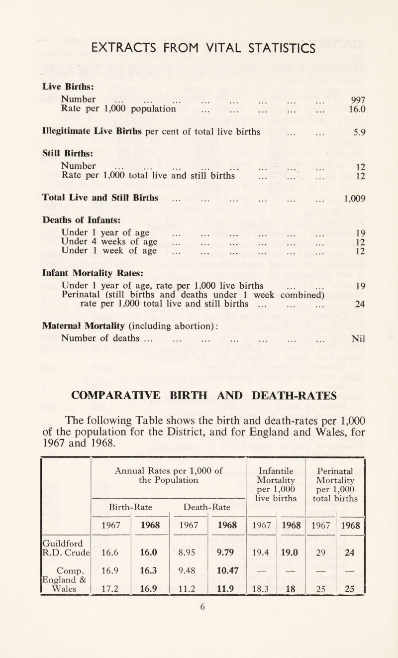 EXTRACTS FROM VITAL STATISTICS Live Births: Number 997 Rate per 1,000 population 16.0 Illegitimate Live Births per cent of total live births 5.9 Still Births: Number ... ... 12 Rate per 1,000 total live and still births ... ... ... 12 Total Live and Still Births 1,009 Deaths of Infants: Under 1 year of age ... 19 Under 4 weeks of age 12 Under 1 week of age 12 Infant Mortality Rates: Under 1 year of age, rate per 1,000 live births 19 Perinatal (still births and deaths under 1 week combined) rate per 1,000 total live and still births ... ... ... 24 Maternal Mortality (including abortion): Number of deaths Nil COMPARATIVE BIRTH AND DEATH-RATES The following Table shows the birth and death-rates per 1,000 of the population for the District, and for England and Wales, for 1967 and 1968. Annual Rates per 1,000 of the Population Infantile Mortality per 1,000 Perinatal Mortality per 1,000 Birth -Rate Death -Rate 1967 1968 1967 1968 1967 1968 1967 1968 Guildford R.D. Crude 16.6 16.0 8.95 9.79 19.4 19.0 29 24 Comp. 16.9 16.3 9.48 10.47 — — England & Wales 17.2 16.9 11.2 11.9 18.3 18 25 25