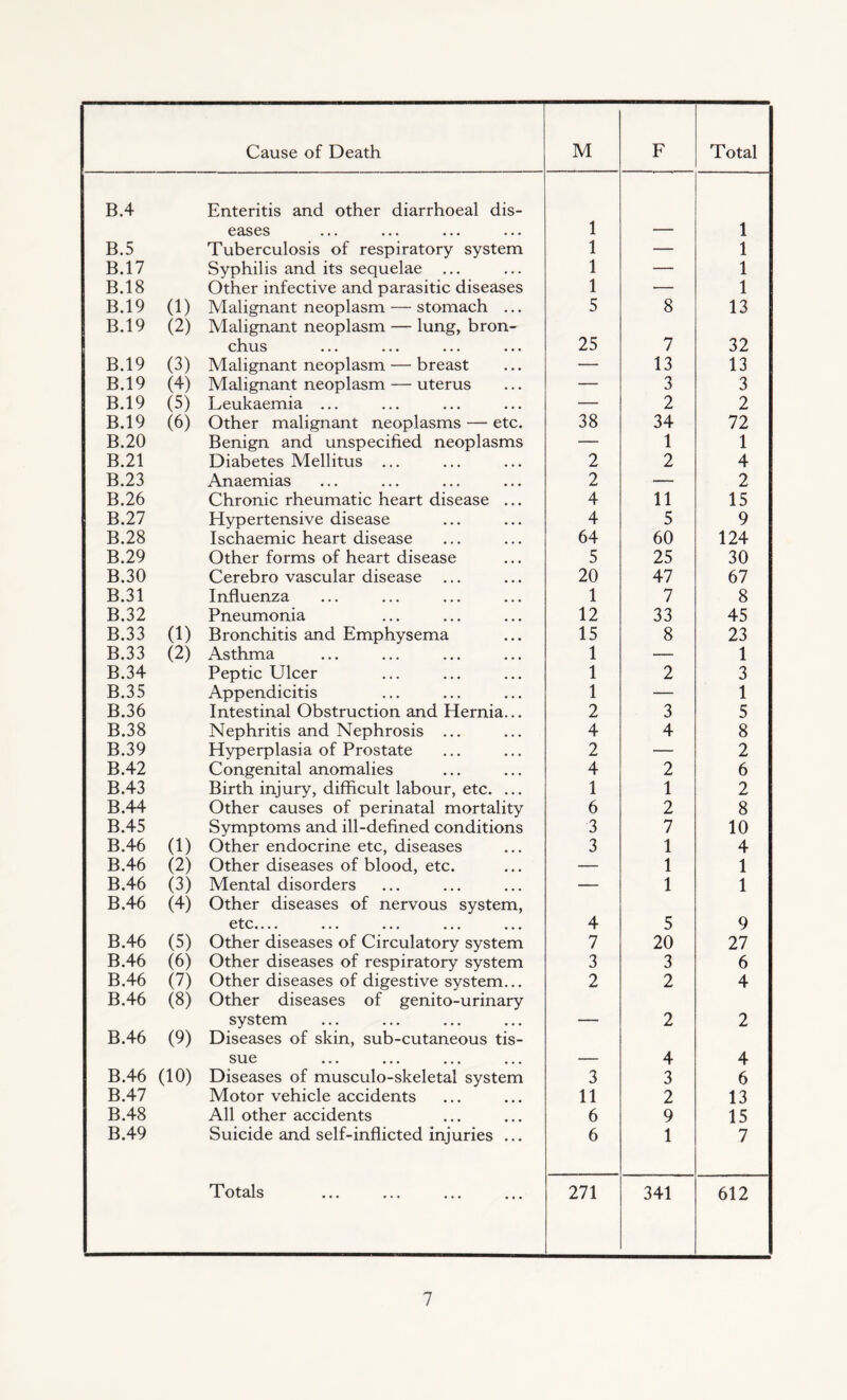 Cause of Death M F Total B.4 Enteritis and other diarrhoeal dis- eases 1 — 1 B.5 Tuberculosis of respiratory system 1 — 1 B.17 Syphilis and its sequelae ... 1 — 1 B.18 Other infective and parasitic diseases 1 — 1 B.19 (1) Malignant neoplasm — stomach ... 5 8 13 B.19 (2) Malignant neoplasm — lung, bron- chus 25 7 32 B.19 (3) Malignant neoplasm — breast — 13 13 B.19 (4) Malignant neoplasm — uterus — 3 3 B.19 (5) Leukaemia ... — 2 2 B.19 (6) Other malignant neoplasms — etc. 38 34 72 B.20 Benign and unspecified neoplasms — 1 1 B.21 Diabetes Mellitus ... 2 2 4 B.23 Anaemias 2 — 2 B.26 Chronic rheumatic heart disease ... 4 11 15 B.27 Hypertensive disease 4 5 9 B.28 Ischaemic heart disease 64 60 124 B.29 Other forms of heart disease 5 25 30 B.30 Cerebro vascular disease 20 47 67 B.31 Influenza 1 7 8 B.32 Pneumonia 12 33 45 B.33 (1) Bronchitis and Emphysema 15 8 23 B.33 (2) Asthma 1 — 1 B.34 Peptic Ulcer 1 2 3 B.35 Appendicitis 1 — 1 B.36 Intestinal Obstruction and Hernia... 2 3 5 B.38 Nephritis and Nephrosis ... 4 4 8 B.39 Hyperplasia of Prostate 2 — 2 B.42 Congenital anomalies 4 2 6 B.43 Birth injury, difficult labour, etc. ... 1 1 2 B.44 Other causes of perinatal mortality 6 2 8 B.45 Symptoms and ill-defined conditions 3 7 10 B.46 (1) Other endocrine etc, diseases 3 1 4 B.46 (2) Other diseases of blood, etc. — 1 1 B.46 (3) Mental disorders — 1 1 B.46 (4) Other diseases of nervous system, etc 4 5 9 B.46 (5) Other diseases of Circulatory system 7 20 27 B.46 (6) Other diseases of respiratory system 3 3 6 B.46 (7) Other diseases of digestive system... 2 2 4 B.46 (8) Other diseases of genito-urinary system — 2 2 B.46 (9) Diseases of skin, sub-cutaneous tis- sue — 4 4 B.46 (10) Diseases of musculo-skeletal system 3 3 6 B.47 Motor vehicle accidents 11 2 13 B.48 All other accidents 6 9 15 B.49 Suicide and self-inflicted injuries ... 6 1 7 Totals 271 341 612