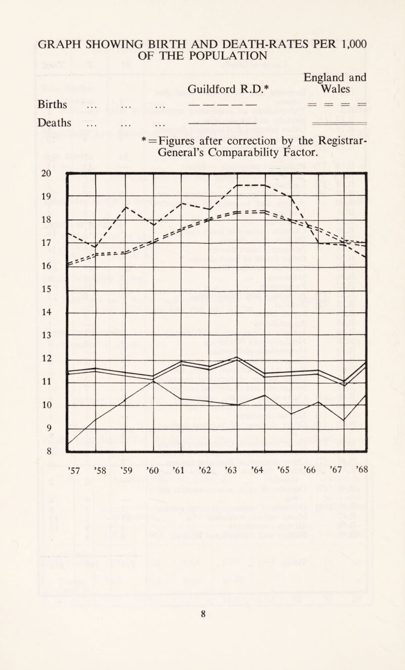 GRAPH SHOWING BIRTH AND DEATH-RATES PER 1,000 OF THE POPULATION England and Guildford R.D.* Wales Births ... ... ... = = == = Deaths *=Figures after correction by the Registrar- General’s Comparability Factor. 20 19 18 17 16 15 14 13 12 11 10 9 8 ’57 ’58 ’59 ’60 ’61 ’62 ’63 ’64 ’65 ’66 ’67 ’68