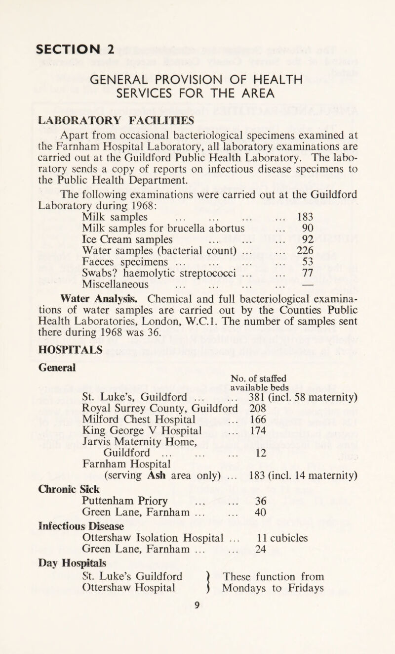 GENERAL PROVISION OF HEALTH SERVICES FOR THE AREA LABORATORY FACILITIES Apart from occasional bacteriological specimens examined at the Farnham Hospital Laboratory, all laboratory examinations are carried out at the Guildford Public Health Laboratory. The labo- ratory sends a copy of reports on infectious disease specimens to the Public Health Department. The following examinations were carried out at the Guildford Laboratory during 1968: Milk samples ... ... ... ... 183 Milk samples for brucella abortus ... 90 Ice Cream samples 92 Water samples (bacterial count) 226 Faeces specimens ... ... ... ... 53 Swabs? haemolytic streptococci 77 Miscellaneous — Water Analysis. Chemical and full bacteriological examina- tions of water samples are carried out by the Counties Public Health Laboratories, London, W.C.l. The number of samples sent there during 1968 was 36. HOSPITALS General No. of staffed available beds St. Luke’s, Guildford 381 (inch 58 maternity) Royal Surrey County, Guildford 208 Milford Chest Hospital 166 King George V Hospital 174 Jarvis Maternity Home, Guildford 12 Farnham Hospital (serving Ash area only) ... 183 (inch 14 maternity) Chronic Sick Puttenham Priory 36 Green Lane, Farnham 40 Infectious Disease Ottershaw Isolation Hospital ... 11 cubicles Green Lane, Farnham ... 24 Day Hospitals St. Luke’s Guildford ) These function from Ottershaw Hospital ) Mondays to Fridays