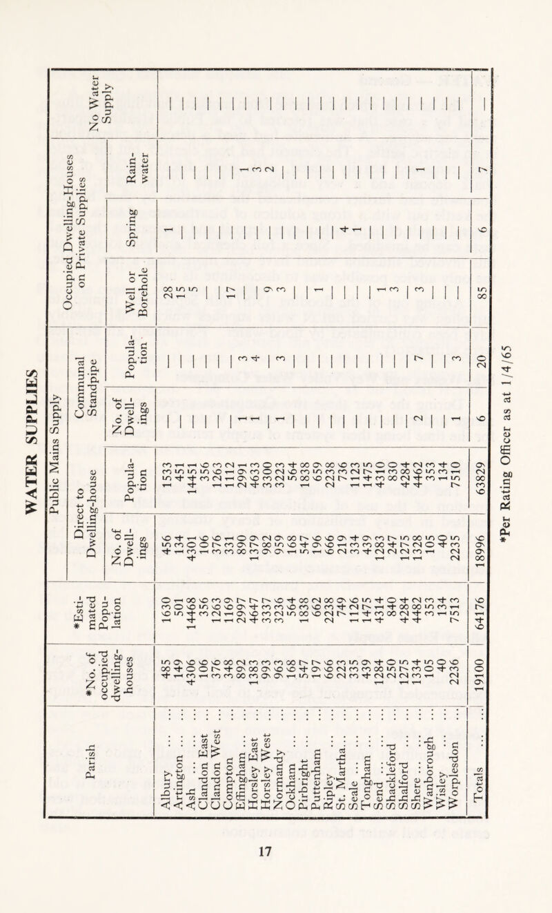 *Per Rating Officer as at 1/4/65