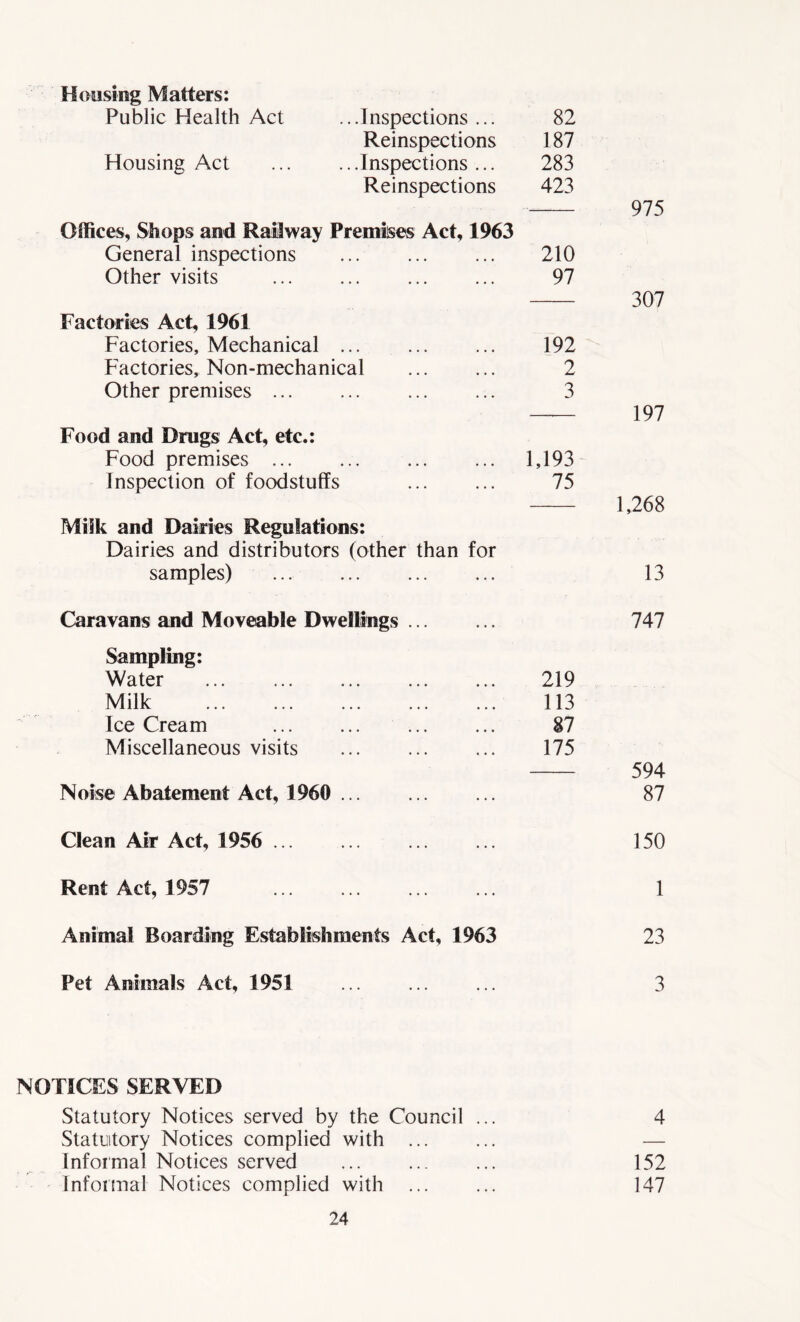 Housing Matters: Public Health Act ...Inspections ... 82 Reinspections 187 Housing Act ...Inspections ... 283 Reinspections 423 Offices, Shops and Railway Premises Act, 1963 General inspections 210 Other visits 97 Factories Act, 1961 Factories, Mechanical ... Factories, Non-mechanical Other premises Food and Drugs Act, etc.: Food premises 1,193 Inspection of foodstuffs 75 Milk and Dairies Regulations: Dairies and distributors (other than for samples) 975 307 197 1,268 13 Caravans and Moveable Dwellings 747 Sampling: Water 219 Milk 113 Ice Cream 87 Miscellaneous visits 175 594 Noise Abatement Act, 1960 87 Clean Air Act, 1956 150 Rent Act, 1957 ... ... ... ... 1 Animal Boarding Establishments Act, 1963 23 Pet Animals Act, 1951 ... ... ... 3 NOTICES SERVED Statutory Notices served by the Council ... 4 Statutory Notices complied with ... ... — Informal Notices served ... ... ... 152 Informal Notices complied with ... ... 147