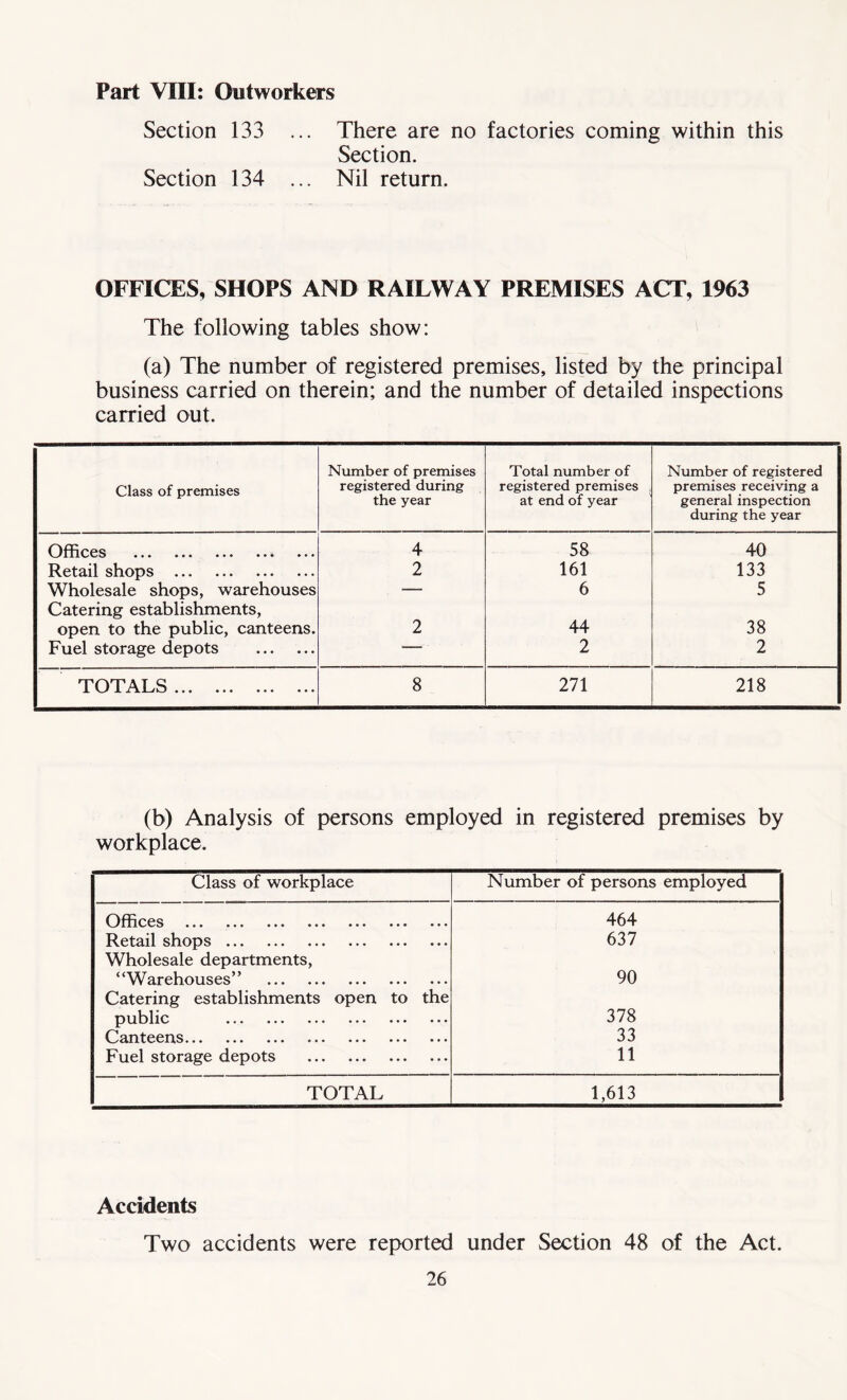 Part VIII: Outworkers Section 133 Section 134 There are no factories coming within this Section. Nil return. OFFICES, SHOPS AND RAILWAY PREMISES ACT, 1963 The following tables show: (a) The number of registered premises, listed by the principal business carried on therein; and the number of detailed inspections carried out. Class of premises Number of premises registered during the year Total number of registered premises at end of year Number of registered premises receiving a general inspection during the year Offices 4 58 40 Retail shops 2 161 133 Wholesale shops, warehouses •— 6 5 Catering establishments, open to the public, canteens. 2 44 38 Fuel storage depots — 2 2 TOTALS 8 271 218 (b) Analysis of persons employed in registered premises by workplace. Class of workplace Number of persons employed Offices ••• ••• ••• ••• ••• 464 Retail shops 637 Wholesale departments, “Warehouses” 90 Catering establishments open to the public 378 C/^ntccris ••• ••• ••• • * • ••• 33 Fuel storage depots 11 TOTAL 1,613 Accidents Two accidents were reported under Section 48 of the Act.