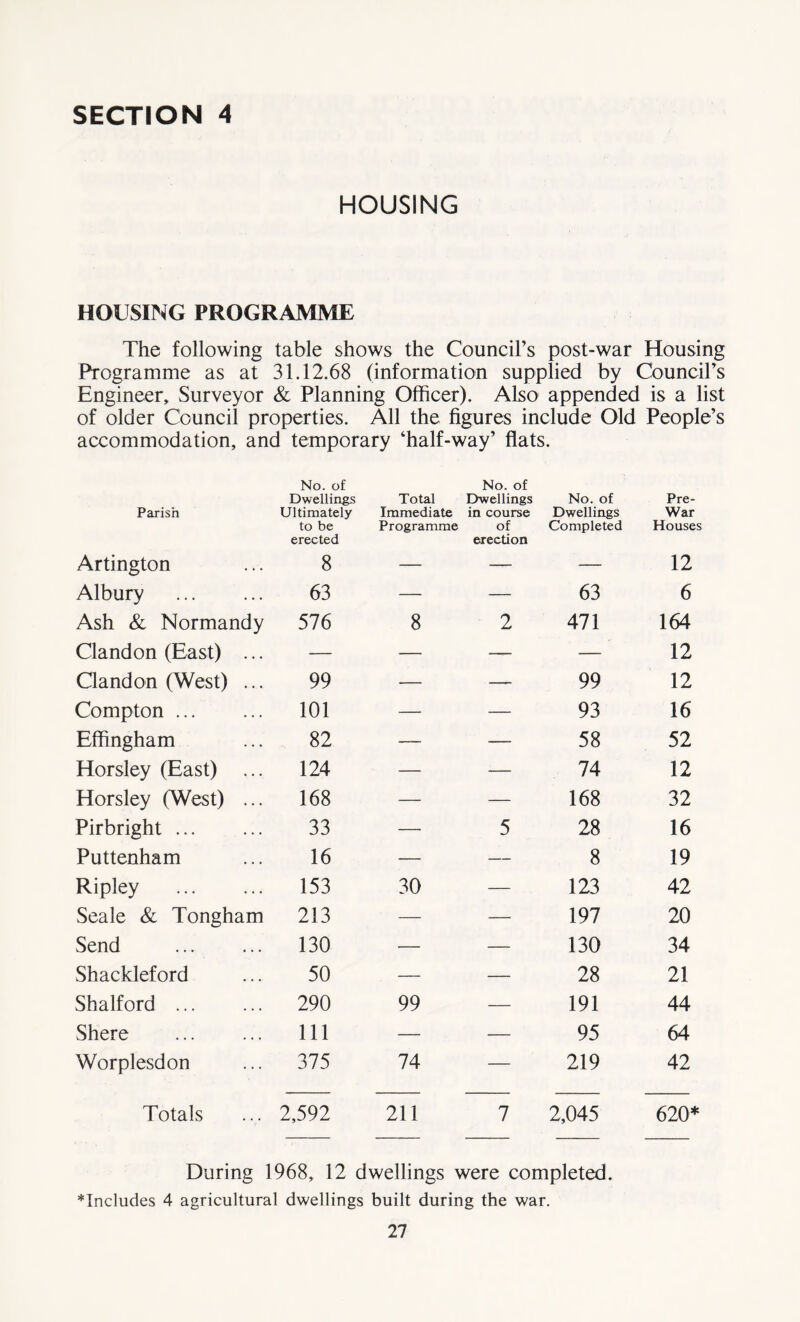HOUSING HOUSING PROGRAMME The following table shows the Council’s post-war Housing Programme as at 31.12.68 (information supplied by Council’s Engineer, Surveyor & Planning Officer). Also appended is a list of older Council properties. All the figures include Old People’s accommodation, and temporary ‘half-way’ flats. Parish No. of Dwellings Ultimately to be erected Total Immediate Programme No. of Dwellings in course of erection No. of Dwellings Completed Pre- War Houses Artington 8 — — — 12 Albury 63 — — 63 6 Ash & Normandy 576 8 2 471 164 Clandon (East) ... — — — — 12 Clandon (West) ... 99 — -— 99 12 Compton 101 — -— 93 16 Effingham 82 — — 58 52 Horsley (East) ... 124 — — 74 12 Horsley (West) ... 168 — — 168 32 Pirbright ... 33 — 5 28 16 Puttenham 16 — — 8 19 Ripley 153 30 — 123 42 Seale & Tongham 213 — — 197 20 Send 130 — — 130 34 Shackleford 50 — — 28 21 Shalford ... 290 99 — 191 44 Shere 111 — — 95 64 Worplesdon 375 74 — 219 42 Totals 2,592 211 7 2,045 620* During 1968, 12 dwellings were completed. ““Includes 4 agricultural dwellings built during the war.