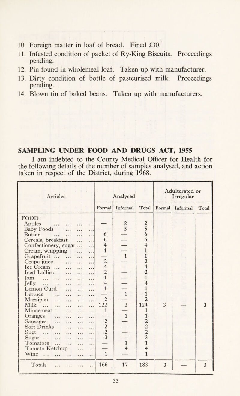 10. Foreign matter in loaf of bread. Fined £30. 11. Infested condition of packet of Ry-King Biscuits. Proceedings pending. 12. Pin found in wholemeal loaf. Taken up with manufacturer. 13. Dirty condition of bottle of pasteurised milk. Proceedings pending. 14. Blown tin of baked beans. Taken up with manufacturers. SAMPLING UNDER FOOD AND DRUGS ACT, 1955 I am indebted to the County Medical Officer for Health for the following details of the number of samples analysed, and action taken in respect of the District, during 1968. Articles Analysed Ad ulterated Irregular or Formal Informal Total Formal Informal Total FOOD: Apples — 2 2 Baby Foods — 5 5 Butter 6 — 6 Cereals, breakfast 6 — 6 Confectionery, sugar 4 — 4 Cream, whipping 1 — 1 Grapefruit — 1 1 Grape juice 2 — 2 Ice Cream 4 — 4 Iced Lollies 2 — 2 Jam 1 — 1 Jelly 4 — 4 Lemon Curd 1 — 1 Lettuce — 1 1 Marzipan 2 — 2 Milk 122 2 124 3 — 3 Mincemeat 1 — 1 Oranges — 1 1 Sausages 2 — 2 Soft Drinks 2 — 2 Suet 2 — 2 Sugar 3 — 3 Tomatoes — 1 1 Tomato Ketchup — 4 4 Wine ... 1 — 1 Totals 166 17 1 183 3 — 3
