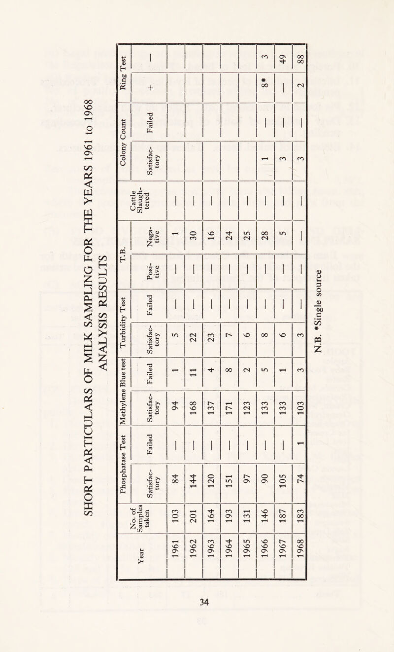 00 VO On Ring Test i CO 49 GO 00 + 8* I CN Colony Count Failed i i 1 Satisfac- tory t-h CO CO Cattle Slaugh- tered 1 i i i ■ 1 1 1 T.B. Nega- tive t-h 30 vO th 24 25 28 m 1 Posi- tive 1 i i I i I 1 1 Turbidity Test Failed 1 i i I I i 1 1 Satisfac- tory m 22 23 N© 00 NO CO Methylene Blue test Failed t-h t-h ▼H h- CO <N m T-H CO Satisfac- tory 94 00 NO t-h CO T-H l-H rH CO «N T—1 CO CO T—1 CO CO T—1 CO o T-H Phosphatase Test ▼H Satisfac- tory 84 'H 120 t-H tn t-h 97 06 in O t-h 74 No. of Samples taken co O T-H t-H o <N 164 co ON T-H t-h CO 146 187 CO 00 t-h Year 1961 1962 1963 1964 1965 1966 1967 1968 N.B. ^Single source