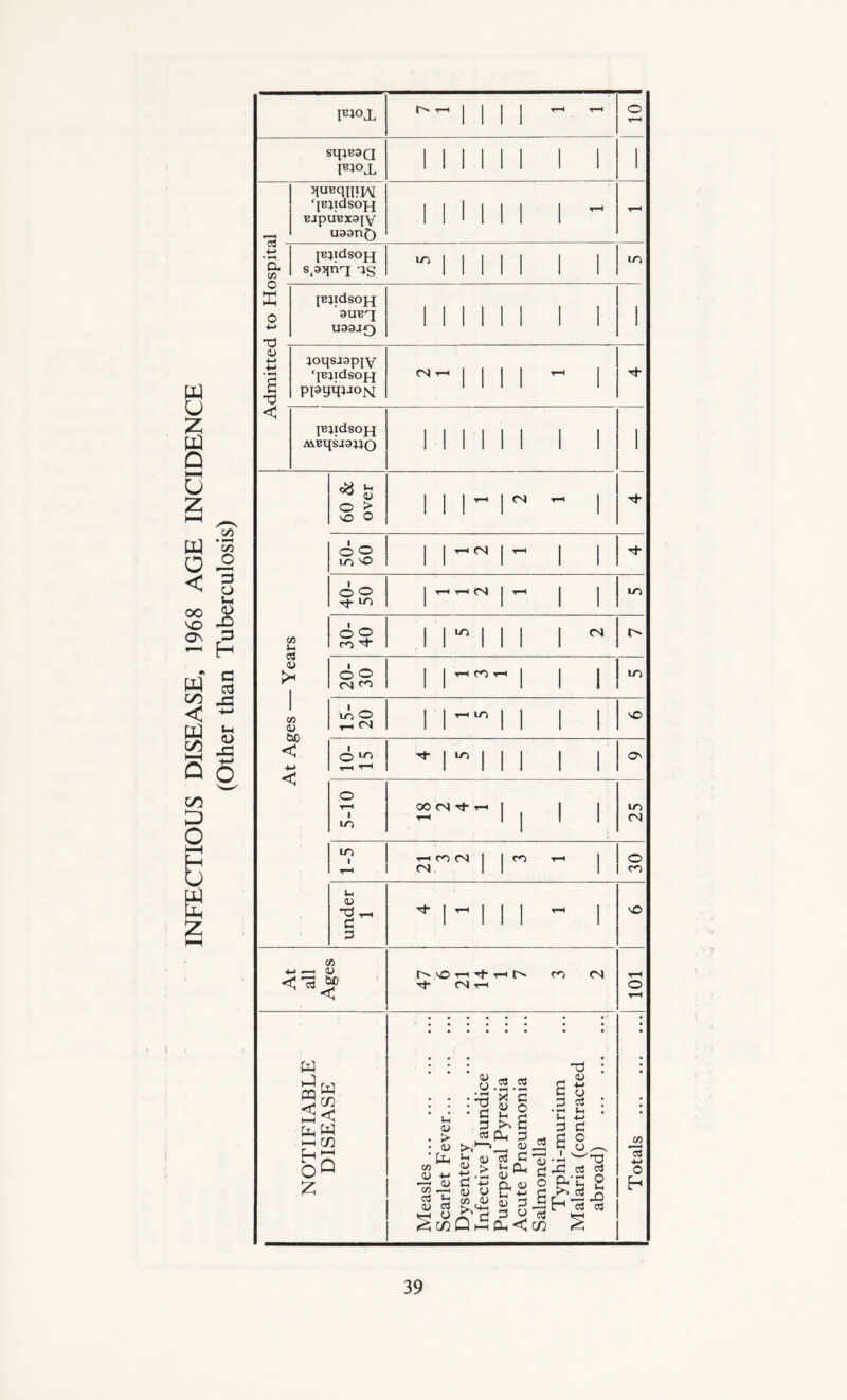 INFECTIOUS DISEASE, 1968 AGE INCIDENCE (Other than Tuberculosis) SipB9Q lBl°X 1 1 1 ^UBqnipv ‘{BJtdSOH BjpuBxaiv uggn£) 1 1 1 4-> • pH a jBjidsoj-j js 1 1 1 CD K 0 +-> JEJldsOJ-f auBq U99JQ 1 1 1 +-> • ph a 0 loqsjgpiy ‘|BJldS0J-J ppijqjJON -III N- < JEJldsOH MBqsj9j;o 1 1 1 1 *H 60 & over 1 - 1  - 0 0 LO 'O | - — I- 0 0 cn ^ 1  fl > c 0 J H 0 J O O <N cn ph m ph m in O PH CN --1 vo < < O ^ H ^ * 1 5-10 00 fN Tj- pH | ^ I in CN LO 1 T*H pH CO CN <N r - O en under 1 * 1 \D At all Ages hvOpH'tPh m cn Tf CN PH TH O w CO < O z w W < w in u 0) • ^ • <D * b CO <D -M -—1 CD CO p—. c3 <D S3 <u o • pH : tj • c rt Sn1-1 <L> £ +-> 0 « <u o CO <u Q hS 2.2 g 0) Oh p ej <U £- J* <L> v0-1 a Q. (U O s 3 a 3 « cl Oh < C/3 , O p os : •JH in >H -(-> 3 C a o ■ • ^ JO c3 eye g r cd c3 co *c3 o h