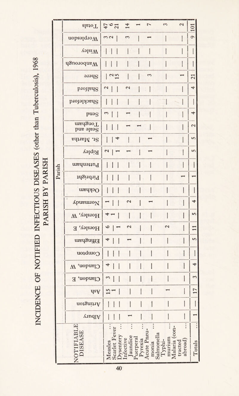 sp^oj. 1 1 1 1 1 1 1 1 1 qSnojoquB^ 1 1 1 1 1 1 I 1 1 3j9qS 1 l c PJOJFaS i i i i puoS i i i i ureqSuoj^ puB OpOg 1 1 1 r 1 i i qg i r 1 l ~ i i 1 ~ i i J3 urequa^nj II 1 1 1 1 1 1 1 iqSuqjij III 1 I I 1  i XpUBUIJOJyJ VH 1 1 d i - i i M ‘MSJOH '*■'-1111 1 1 LO a ‘^ISJOH VO 1 T-H d i i d I t-h T-H lUBqguqja tF I 1 t-h i i 1 1 m uo;duio3 II 1 1 1 1 1 1 1 AY ‘uopuBto 'Ml 1 1 1 1 1 H- 3 ‘uoptnqo co 1 i i i 1 1 cn qsv m t-h | r-H i i i r-H T-H uo^Suniy m I i i I i i 1 Amqjy in  ii i i T-H NOTIFIABLE DISEASE — Measles Scarlet Fever Dysentery ... Infective Jaundice Puerperal Pyrexia Acute Pneu- monia Salmonella Typhi- murium Malaria (con- tracted abroad) | Totals 40 Totals