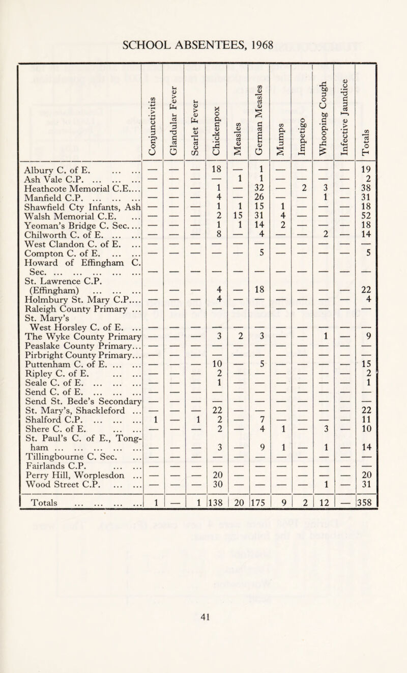 SCHOOL ABSENTEES, 1968 Conjunctivitis Glandular Fever Scarlet Fever Chickenpox Measles German Measles Mumps Impetigo Whooping Cough Infective Jaundice Totals Albury C. of E. — — — 18 1 1 — — — — 19 Ash Vale C.P — — — — 1 — — — — 2 Heathcote Memorial C.E.... — — — 1 — 32 — 2 3 — 38 Manfield C.P — — — 4 — 26 — — 1 — 31 Shawfield Cty Infants, Ash — — — 1 1 15 1 — — — 18 Walsh Memorial C.E. — — — 2 15 31 4 — — — 52 Yeoman’s Bridge C. Sec.... — — — 1 1 14 2 — — — 18 Chilworth C. of E — — — 8 — 4 — — 2 — 14 West Clandon C. of E. Compton C. of E Howard of Effingham C. ' ““““ 5 ■ ■■ '■ ■ 1 5 Qpp k/VV/« ••• ••• ••• ••• ••• St. Lawrence C.P. (Effingham) —- — — 4 — 18 — — — — 22 Holmbury St. Mary C.P.... — — — 4 — — — — — — 4 Raleigh County Primary ... St. Mary’s West Horsley C. of E. ... The Wyke County Primary — — — 3 2 3 — — 1 — 9 Peaslake County Primary... Pirbright County Primary... Puttenham C. of E — — — 10 — 5 — — — — 15 Ripley C. of E. — — — 2 — — — — — — 2 Seale of* E* •.• • *« ••• 1 1 Send C. of E Send St. Bede’s Secondary St. Mary’s, Shackleford ... Shalford C.P — — — 22 — — — — — — 22 1 — 1 2 — 7 — — — — 11 Shere C. of E. St. Paul’s C. of E., Tong- — — — 2 — 4 1 — 3 — 10 ham — — — 3 — 9 1 — 1 — 14 Tillingbourne C. Sec. Fairlands C.P. Perry Hill, Worplesdon ... — — — 20 — — — — — — 20 Wood Street C.P — — — 30 — — — — 1 — 31 I Totals 1 — 1 138 I 20 175 9 2 12 — 358
