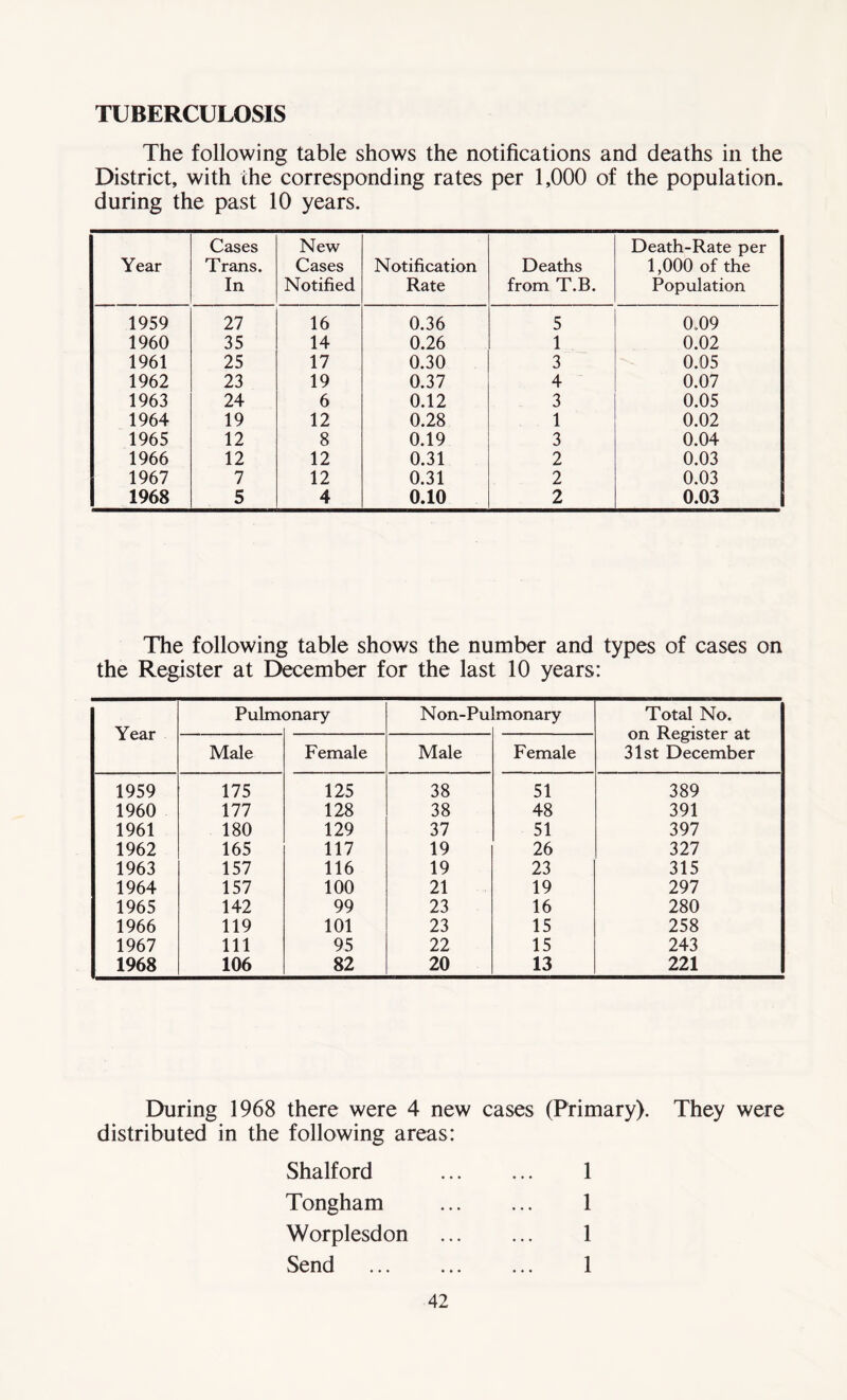 TUBERCULOSIS The following table shows the notifications and deaths in the District, with the corresponding rates per 1,000 of the population, during the past 10 years. Year Cases Trans. In New Cases Notified Notification Rate Deaths from T.B. Death-Rate per 1,000 of the Population 1959 27 16 0.36 5 0.09 1960 35 14 0.26 1 0.02 1961 25 17 0.30 3 0.05 1962 23 19 0.37 4 0.07 1963 24 6 0.12 3 0.05 1964 19 12 0.28 1 0.02 1965 12 8 0.19 3 0.04 1966 12 12 0.31 2 0.03 1967 7 12 0.31 2 0.03 1968 5 4 0.10 2 0.03 The following table shows the number and types of cases on the Register at December for the last 10 years: Year Pulm< anary Non-Pu monary Total No. on Register at 31st December Male Female Male Female 1959 175 125 38 51 389 1960 177 128 38 48 391 1961 180 129 37 51 397 1962 165 117 19 26 327 1963 157 116 19 23 315 1964 157 100 21 19 297 1965 142 99 23 16 280 1966 119 101 23 15 258 1967 111 95 22 15 243 1968 106 82 20 13 221 During 1968 there were 4 new cases (Primary), distributed in the following areas: Shalford Tongham Worplesdon Send 1 1 1 1 They were