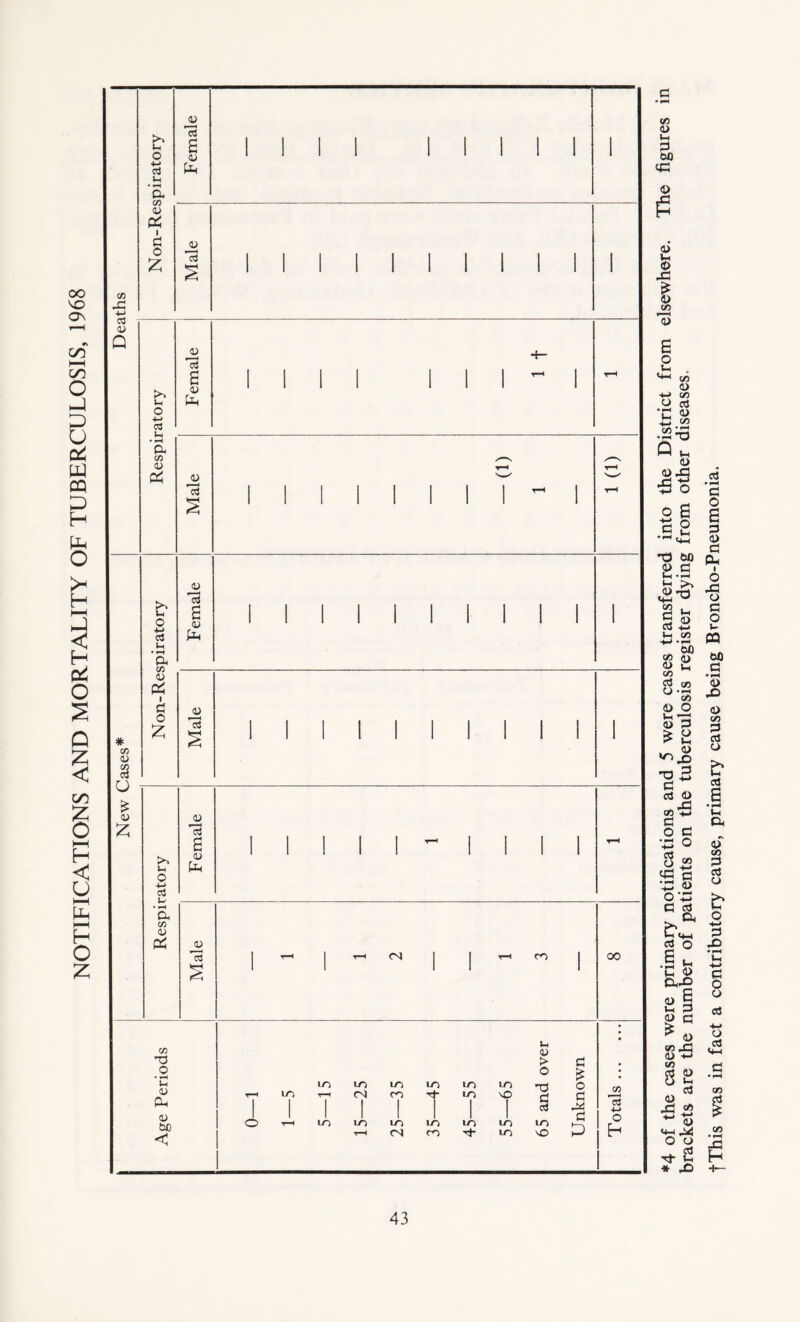 NOTIFICATIONS AND MORTALITY OF TUBERCULOSIS, 1968 -d 4-> 03 <U Q 0 4-> cj u • *H a <D Pi 1 d o £ 1h o ■M C3 a CO I) Pi Is 6 a; U-t 13 a; a <u Ph 13 * co <u co <3 o £ <u £ kO Ih 0 4-> C3 (h • H a co <D 1 d o 2 aj s 13 Jh O 4-> <3 W • a CO <l> Pi 0) £ a> fa m 13 <N co 00 CO T3 O • H Li <U Ph <U bfi < LO LO LO LO LO LO LO 1 T-H 1 CN 1 CO 1 T LO 1 X 1 o r-H lO LO LO LO LO LO r-H CN CO LO Ih <U > o X d ctf lO X d £ o d d P CO 13 •4-> o h *4 of the cases were primary notifications and 5 were cases transferred into the District from elsewhere. The figures in brackets are the number of patients on the tuberculosis register dying from other diseases, jThis was in fact a contributory cause, primary cause being Broncho-Pneumonia.