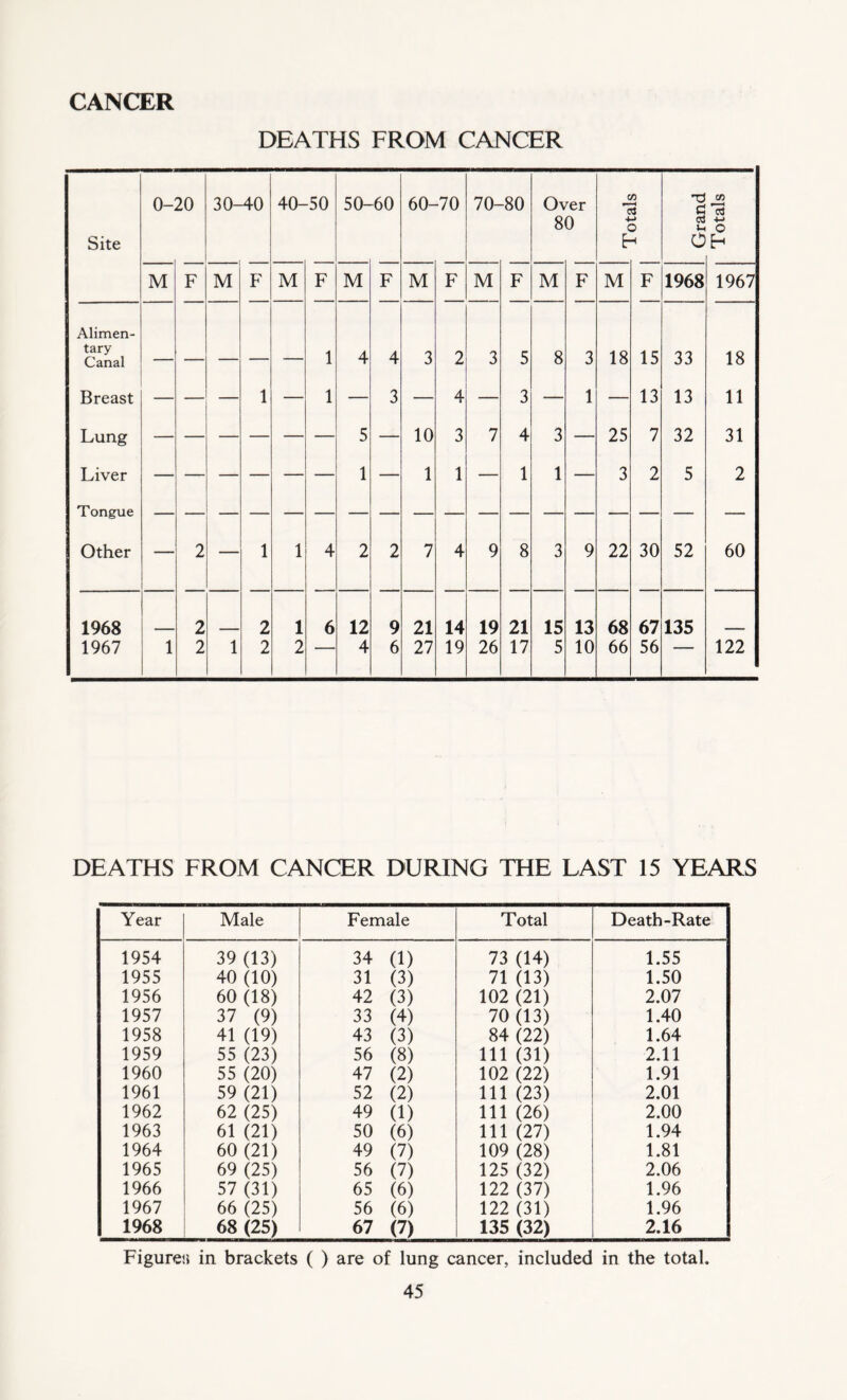 CANCER DEATHS FROM CANCER DEATHS FROM CANCER DURING THE LAST 15 YEARS Year Male Female Total Death-Rate 1954 39 (13) 34 (1) 73 (14) 1.55 1955 40 (10) 31 (3) 71 (13) 1.50 1956 60 (18) 42 (3) 102 (21) 2.07 1957 37 (9) 33 (4) 70 (13) 1.40 1958 41 (19) 43 (3) 84 (22) 1.64 1959 55 (23) 56 (8) 111 (31) 2.11 1960 55 (20) 47 (2) 102 (22) 1.91 1961 59 (21) 52 (2) 111 (23) 2.01 1962 62 (25) 49 (1) 111 (26) 2.00 1963 61 (21) 50 (6) 111 (27) 1.94 1964 60 (21) 49 (7) 109 (28) 1.81 1965 69 (25) 56 (7) 125 (32) 2.06 1966 57 (31) 65 (6) 122 (37) 1.96 1967 66 (25) 56 (6) 122 (31) 1.96 1968 68 (25) 67 (7) 135 (32) 2.16 Figures in brackets ( ) are of lung cancer, included in the total.