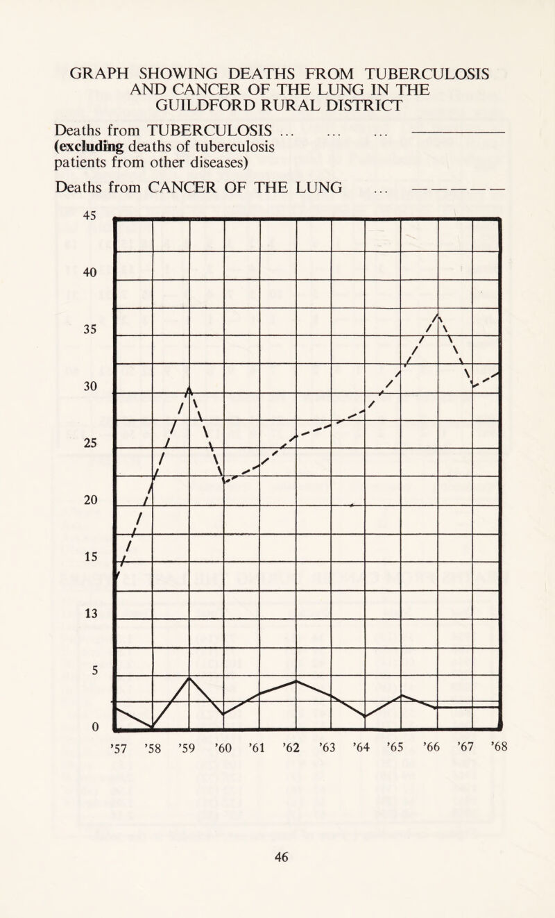 GRAPH SHOWING DEATHS FROM TUBERCULOSIS AND CANCER OF THE LUNG IN THE GUILDFORD RURAL DISTRICT Deaths from TUBERCULOSIS (excluding deaths of tuberculosis patients from other diseases) Deaths from CANCER OF THE LUNG ... ’57 ’58 ’59 ’60 ’61 ’62 ’63 ’64 ’65 ’66 ’67 ’68