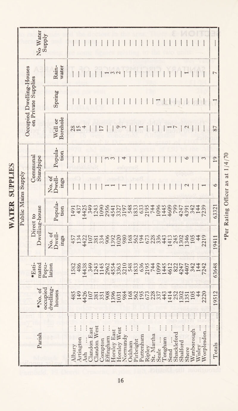 WATER SUPPLIES * Per Rating Officer as at 1 /4/70