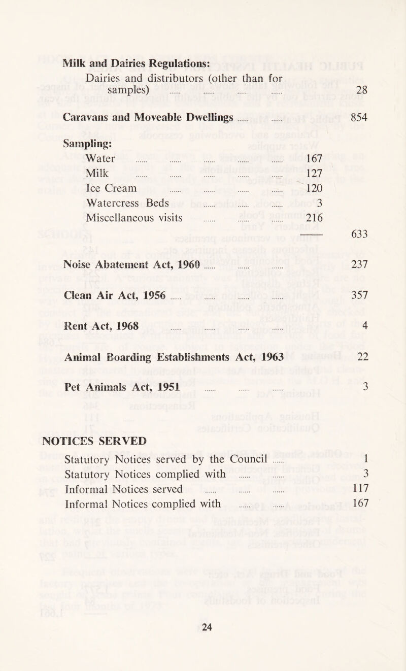 Milk and Dairies Regulations: Dairies and distributors (other than for samples) 28 Caravans and Moveable Dwellings 854 Sampling: Water 167 Milk 127 Tee Cream 120 Watercress Beds 3 Miscellaneous visits 216 — 633 Noise Abatement Act, I960 237 Clean Air Act, 1956 357 Rent Act, 1968 4 Animal Boarding Establishments Act, 1963 22 Fet Animals Act, 1951 3 NOTICES SERVED Statutory Notices served by the Council 1 Statutory Notices complied with 3 Informal Notices served 117 Informal Notices complied with 167