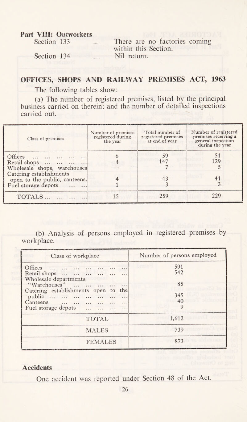 Part VIII: Outworkers Section 133 There are no factories coming within this Section. Section 134 Nil return. OFFICES, SHOPS AND RAILWAY PREMISES ACT, 1963 The following tables show: (a) The number of registered premises, listed by the principal business carried on therein; and the number of detailed inspections carried out. Class of premises Number of premises registered during the year Total number of registered premises at end of year Number of registered premises receiving a general inspection during the year Offices ••• ••• ••• ••• 6 59 51 Retail shops 4 147 129 Wholesale shops, warehouses — 7 5 Catering establishments open to the public, canteens. 4 43 41 Fuel storage depots 1 3 3 TOTALS 15 259 229 (b) Analysis of persons employed in registered premises by workplace. Class of workplace Number of persons employed Offices ••• ••• .*• ••• 591 Retail shops 542 Wholesale departments, 85 ‘Warehouses” Catering establishments open to the 345 public Canteens 40 Fuel storage depots 9 TOTAL 1,612 MALES 739 FEMALES 873 Accidents One accident was reported under Section 48 of the Act.