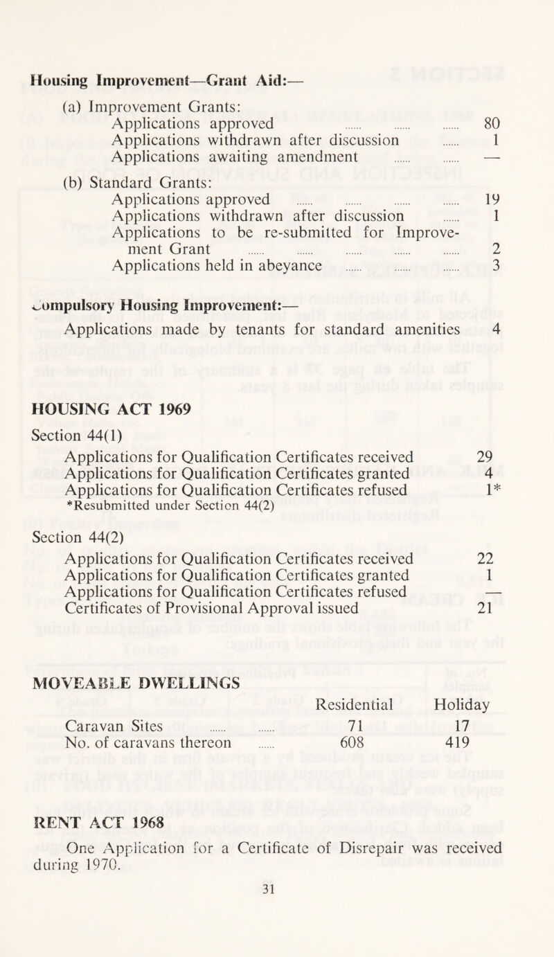 Housing Improvement—Grant Aid:— (a) Improvement Grants: Applications approved 80 Applications withdrawn after discussion 1 Applications awaiting amendment —- (b) Standard Grants: Applications approved 19 Applications withdrawn after discussion 1 Applications to be re-submitted for Improve- ment Grant 2 Applications held in abeyance 3 compulsory Housing Improvement:— Applications made by tenants for standard amenities 4 HOUSING ACT 1969 Section 44(1) Applications for Qualification Certificates received Applications for Qualification Certificates granted Applications for Qualification Certificates refused ^Resubmitted under Section 44(2) Section 44(2) Applications for Qualification Certificates received Applications for Qualification Certificates granted Applications for Qualification Certificates refused Certificates of Provisional Approval issued MOVEABLE DWELLINGS Residential Caravan Sites 71 No. of caravans thereon 608 29 4 1* 22 1 21 Holiday 17 419 RENT ACT 1968 One Application for a Certificate of Disrepair was received during 1970.