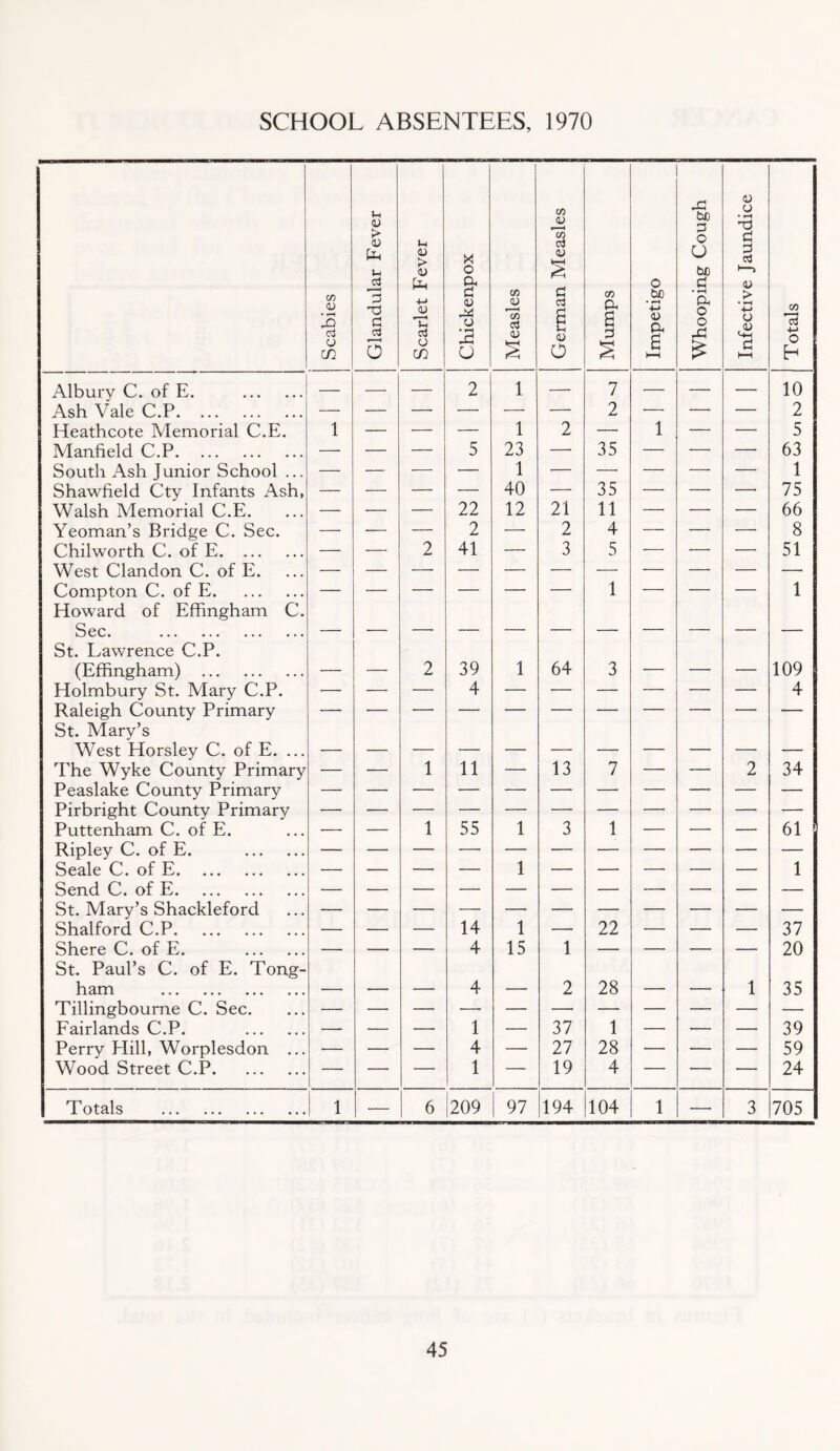 SCHOOL ABSENTEES, 1970 Scabies Glandular Fever Scarlet Fever Chickenpox Measles J German Measles Mumps Impetigo Whooping Cough Infective Jaundice Totals Albury C. of E. •— — — 2 1 — 7 •— — — 10 Ash Vale C.P — — — —■ — — 2 — — — 2 Heathcote Memorial C.E. 1 — — — 1 2 — 1 — — 5 Manfield C.P — — — 5 23 — 35 — —• — 63 South Ash Junior School ... — — — — 1 — — — — — 1 Shawfield Cty Infants Ash, — — — — 40 — 35 — — —• 75 Walsh Memorial C.E. — — — 22 12 21 11 — — — 66 Yeoman’s Bridge C. Sec. — — — 2 — 2 4 — — — 8 Chilworth C. of E — — 2 41 — 3 5 — — — 51 West Clandon C. of E. — — — — — — — — — — —• Compton C. of E Howard of Effingham C. 1 1 Sec. St. Lawrence C.P. (Effingham) — — 2 39 1 64 3 — — — 109 Holmbury St. Mary C.P. ■— — — 4 — — — — — — 4 Raleigh County Primary St. Mary’s West Horsley C. of E. ... The Wyke County Primary — — 1 11 — 13 7 — — 2 34 Peaslake County Primary Pirbright County Primary — Puttenham C. of E. — — 1 55 1 3 1 — — — 61 Ripley C. of E. Seale C. of E 1 1 Send C. of E St. Mary’s Shackleford Shalford C.P ■— — — 14 1 — 22 — — — 37 Shere C. of E. St. Paul’s C. of E. Tong- — — — 4 15 1 — — — 20 ham — — —- 4 — 2 28 — — 1 35 Tillingboume C. Sec. Fairlands C.P. — — — 1 — 37 1 — — — 39 Perry Elill, Worplesdon ... — — — 4 — 27 28 •— — — 59 Wood Street C.P — — — 1 — 19 4 — — — 24 Totals 1 — 6 209 97 194 104 1 •— 3 705