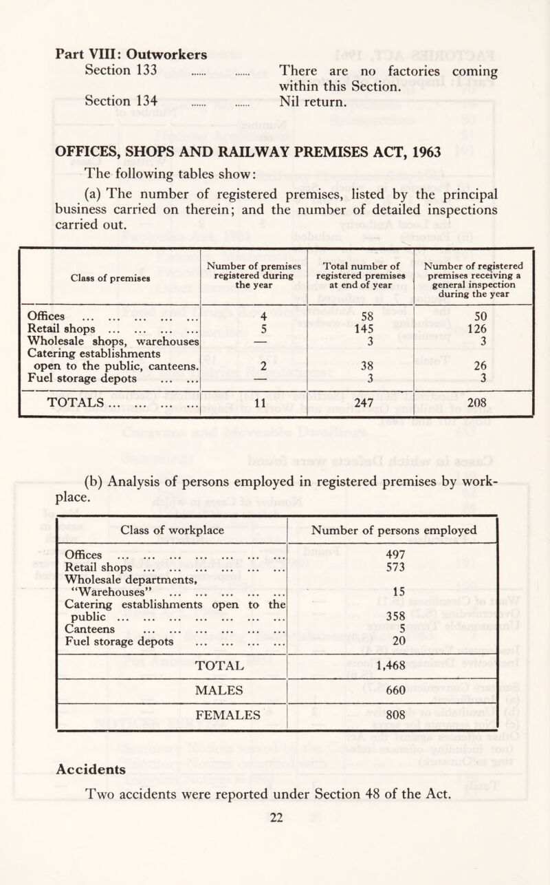 Part VIII: Outworkers Section 133 There are no factories coming within this Section. Section 134 Nil return. OFFICES, SHOPS AND RAILWAY PREMISES ACT, 1963 The following tables show: (a) The number of registered premises, listed by the principal business carried on therein; and the number of detailed inspections carried out. Class of premises Number of premises registered during the year Total number of registered premises at end of year Number of registered premises receiving a general inspection during the year Offices 4 58 50 Retail shops 5 145 126 Wholesale shops, warehouses Catering establishments — 3 3 open to the public, canteens. 2 38 26 Fuel storage depots — 3 3 TOTALS 11 247 208 (b) Analysis of persons employed in registered premises by work- place. Class of workplace Number of persons employed Offices • • • ••• • • • ••• ••• 497 Retail shops 573 Wholesale departments, “Warehouses” 15 Catering establishments open to the ^public »• • * * * ••• ••• ••• 358 Canteens 5 Fuel storage depots 20 TOTAL 1,468 MALES 660 FEMALES 808 Accidents Two accidents were reported under Section 48 of the Act.