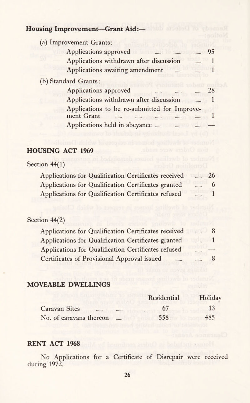 Housing Improvement—Grant Aid: (a) Improvement Grants: Applications approved 95 Applications withdrawn after discussion 1 Applications awaiting amendment 1 (b) Standard Grants: Applications approved 28 Applications withdrawn after discussion 1 Applications to be re-submitted for Improve- ment Grant 1 Applications held in abeyance — HOUSING ACT 1969 Section 44(1) Applications for Qualification Certificates received 26 Applications for Qualification Certificates granted 6 Applications for Qualification Certificates refused 1 Section 44(2) Applications for Qualification Certificates received 8 Applications for Qualification Certificates granted 1 Applications for Qualification Certificates refused — Certificates of Provisional Approval issued 8 MOVEABLE DWELLINGS Residential Holiday Caravan Sites 67 13 No. of caravans thereon 558 485 RENT ACT 1968 No Applications for a Certificate of Disrepair were received during 1972.