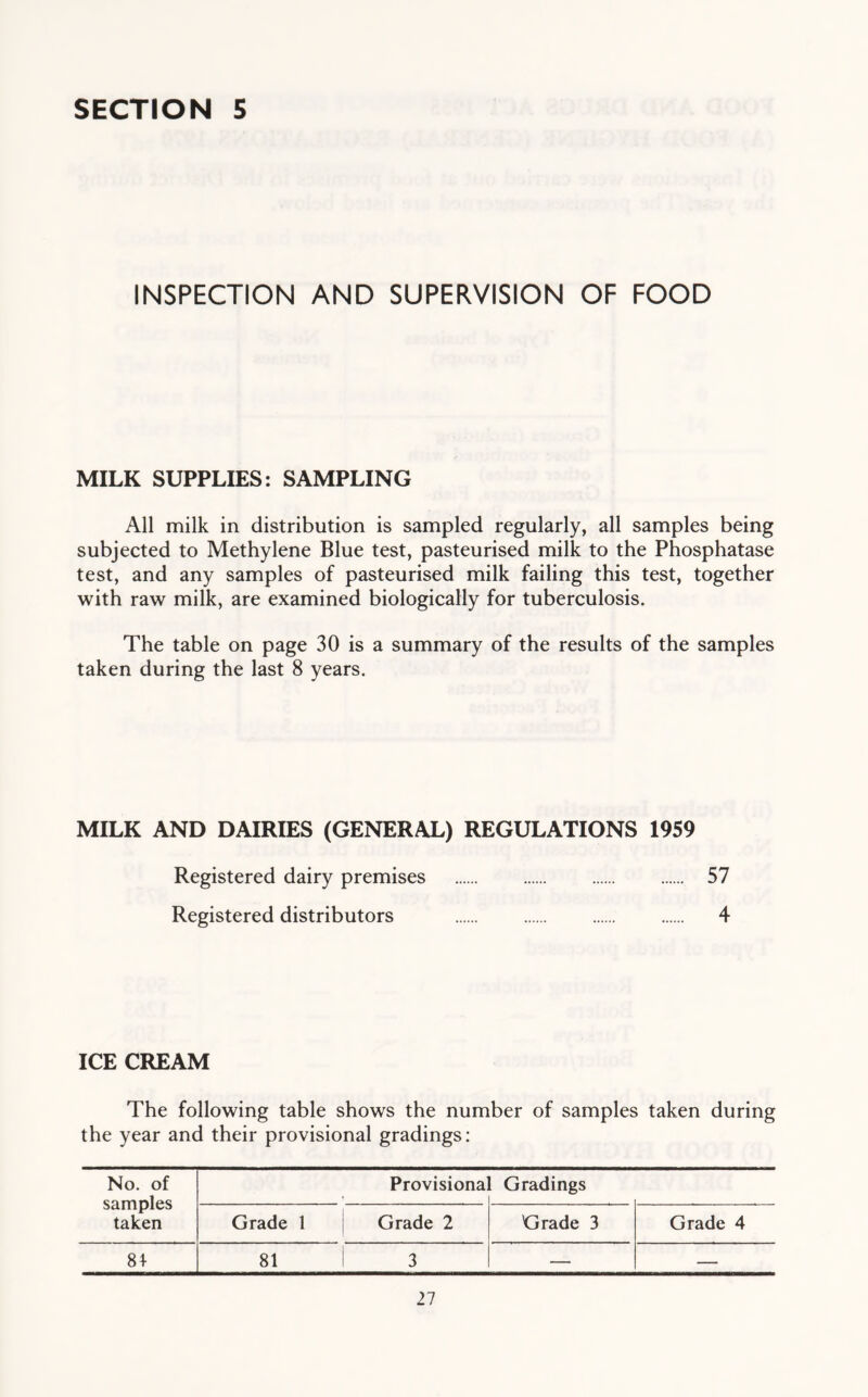 INSPECTION AND SUPERVISION OF FOOD MILK SUPPLIES: SAMPLING All milk in distribution is sampled regularly, all samples being subjected to Methylene Blue test, pasteurised milk to the Phosphatase test, and any samples of pasteurised milk failing this test, together with raw milk, are examined biologically for tuberculosis. The table on page 30 is a summary of the results of the samples taken during the last 8 years. MILK AND DAIRIES (GENERAL) REGULATIONS 1959 Registered dairy premises 57 Registered distributors 4 ICE CREAM The following table shows the number of samples taken during the year and their provisional gradings: No. of samples taken Provisiona [ Gradings Grade 1 Grade 2 Grade 3 Grade 4 81 81 3 — —