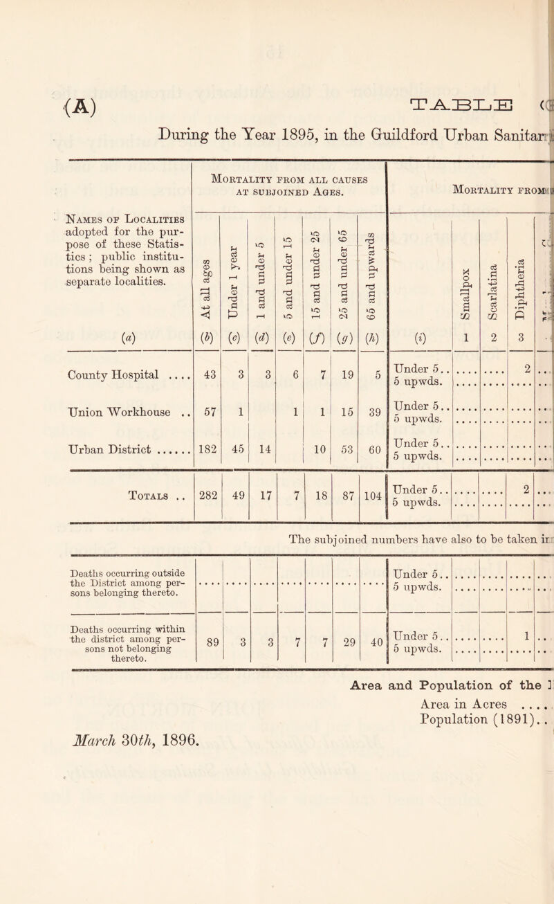 (A) TABLE ( During the Year 1895, in the Guildford Urban Sanitar j. Mortality prom all causes AT SUBJOINED AGES. Mortality prom m Names op Localities adopted for the pur- pose of these Statis- tics ; public institu- tions being shown as separate localities. At all ages Under 1 year 1 and under 5 5 and under 15 15 and under 25 25 and under 65 65 and upwards Smallpox Scarlatina Diphtheria 4 V- H ! i A- F («) (*) (*) (<0 («) (/) {9) (A) (•*) 1 2 3 ‘ 1 County Hospital .... 43 6 19 Under 5.. 2 . . J 3 3 7 5 5 upwds. Under 5.. Union Workhouse .. 57 1 1 1 15 39 5 upwds. Under 5.. Urban District 182 45 14 10 53 60 5 upwds. Totals .. 282 49 17 18 87 104 Under 5.. 2 7 5 upwds. The subjoined numbers have also to be taken ir Deaths occurring- outside the District among per- sons belonging thereto. Under 5.. 5 upwds. Deaths occurring within the district among per- sons not belonging thereto. 89 3 3 7 7 29 40 Under 5.. 5 upwds. 1 • • Area and Population of the ] Area in Acres . . Population (1891) March 30ta, 1896 • •