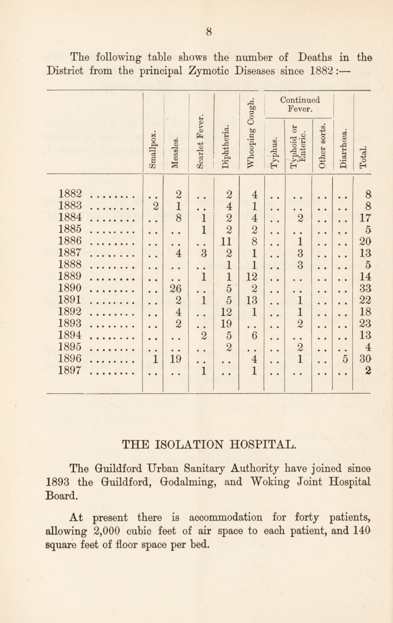 The following table shows the number of Deaths in the District from the principal Zymotic Diseases since 1882:— Smallpox. Measles. Scarlet Fever. Diphtheria. Whooping Cough. Continued Fever. Diarrhoea. Total. Typhus. Typhoid or Enteric. Other sorts. 1882 . • • 2 • • 2 4 8 1883 2 1 • • 4 1 • • 8 1884 8 1 2 4 2 17 1885 • • 1 2 2 • • 5 1886 • • • • 11 8 1 20 1887 4 3 2 1 3 13 1888 • • • • 1 1 3 5 1889 • • 1 1 12 • • 14 1890 26 • • 5 2 • • 33 1891 2 1 5 13 1 22 1892 4 • • 12 1 1 18 1893 2 • • 19 • • 2 23 1894 • • 2 5 6 • • 13 1895 • • • c 2 • • 2 4 1896 i 19 • • • • 4 1 5 30 1897 • • • • 1 • • 1 2 THE ISOLATION HOSPITAL. The Guildford Urban Sanitary Authority have joined since 1893 the Guildford, Godaiming, and Woking Joint Hospital Board. At present there is accommodation for forty patients, allowing 2,000 cubic feet of air space to each patient, and 140 square feet of floor space per bed.