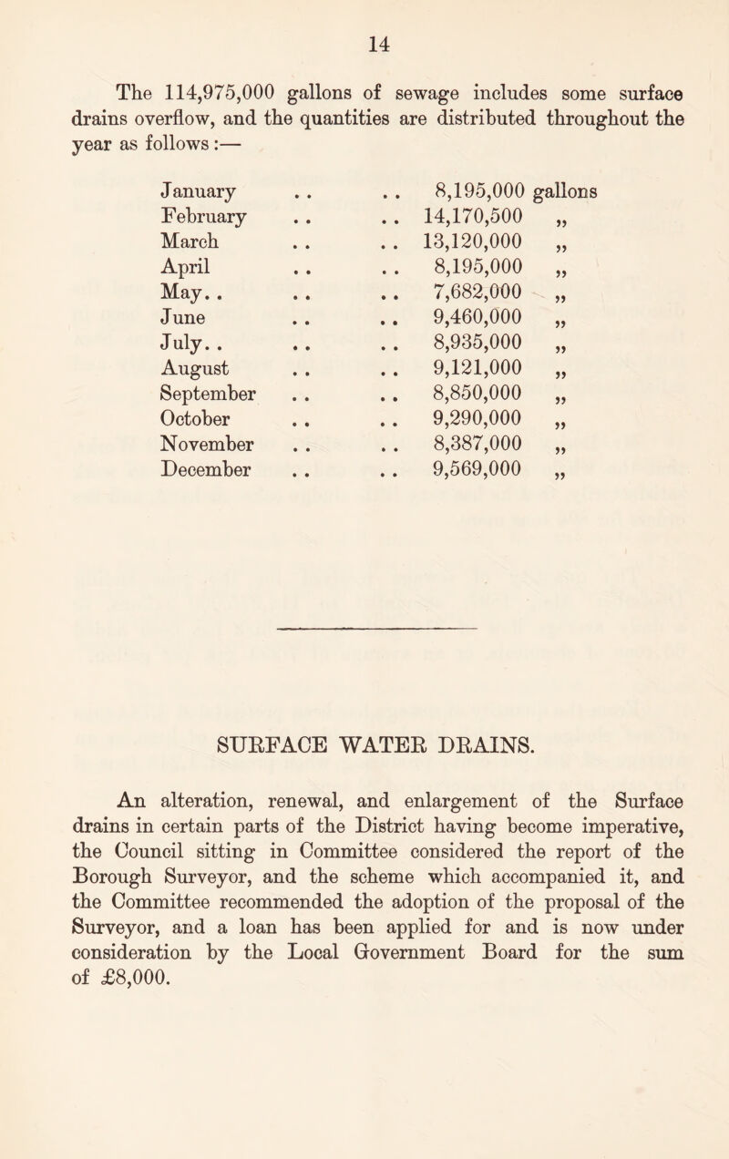 The 114,975,000 gallons of sewage includes some surface drains overflow, and the quantities are distributed throughout the year as follows :— January . . 8,195,000 gallons February .. 14,170,500 >> March . . 13,120,000 >> April . . 8,195,000 >> May. . . . 7,682,000 >> June .. 9,460,000 >> July. . . . 8,935,000 >> August . . 9,121,000 >> September . . 8,850,000 October .. 9,290,000 >> November . . 8,387,000 >> December . . 9,569,000 SURFACE WATER DRAINS. An alteration, renewal, and enlargement of the Surface drains in certain parts of the District having become imperative, the Council sitting in Committee considered the report of the Borough Surveyor, and the scheme which accompanied it, and the Committee recommended the adoption of the proposal of the Surveyor, and a loan has been applied for and is now under consideration by the Local Government Board for the sum of £8,000.