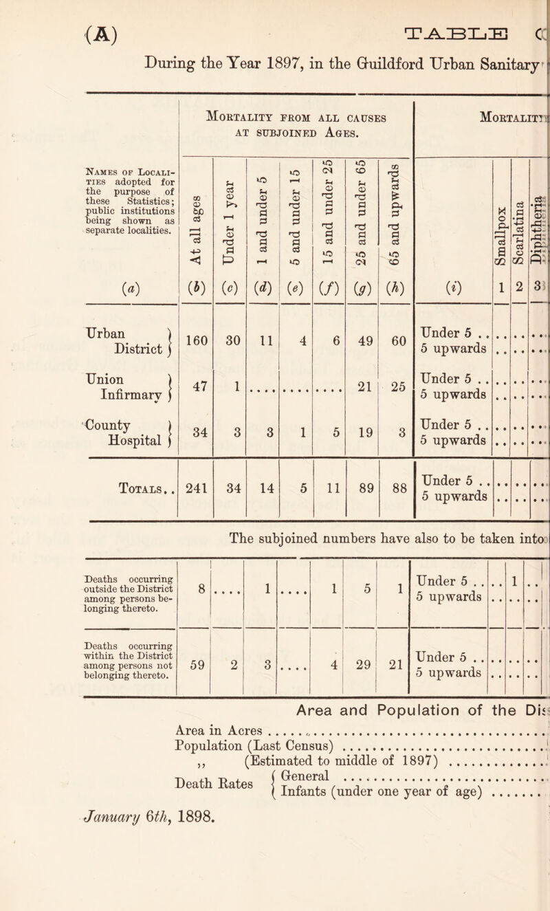(A) TABLE (X: During the Year 1897, in the Guildford Urban Sanitary Mortality from all causes AT SUBJOINED AGES. — Mortality j Names of Locali- ties adopted for the purpose of these Statistics; public institutions being shown as separate localities. At all ages Under 1 year 1 and under 5 ■ 5 and under 15 15 and under 25 25 and under 65 65 and upwards Smallpox Scarlatina o3' <U: +> p. •rH Pi («) (*) w (d) « (/) GO (A) (0 1 2 3J Urban 1 District) 160 30 11 4 6 49 60 Under 5 .. 5 upwards • • • • • • • e • • • t 4 Union ) Infirmary i V ' 47 1 21 25 Under 5 . . 5 upwards County ) Hospital ) 34 3 3 1 5 19 3 Under 5 .. 5 upwards • • • • t • » Totals,. 241 34 14 11 89 88 Under 5 . . 5 5 upwards The subjoined numbers have also to be taken into Deaths occurring outside the District among persons be- longing thereto. 8 • • • • 1 • • • • 1 5 1 Under 5 . . 5 upwards • • 1 • • Deaths occurring within the District among persons not belonging thereto. 59 2 3 • • • • 4 29 21 Under 5 . . 5 upwards Area and Population of the Dif Area in Acres Population (Last Census) ,, (Estimated to middle of 1897) ,! Death Rates ( ^ejiera^ • y • • • ( intants (under one year ot age)